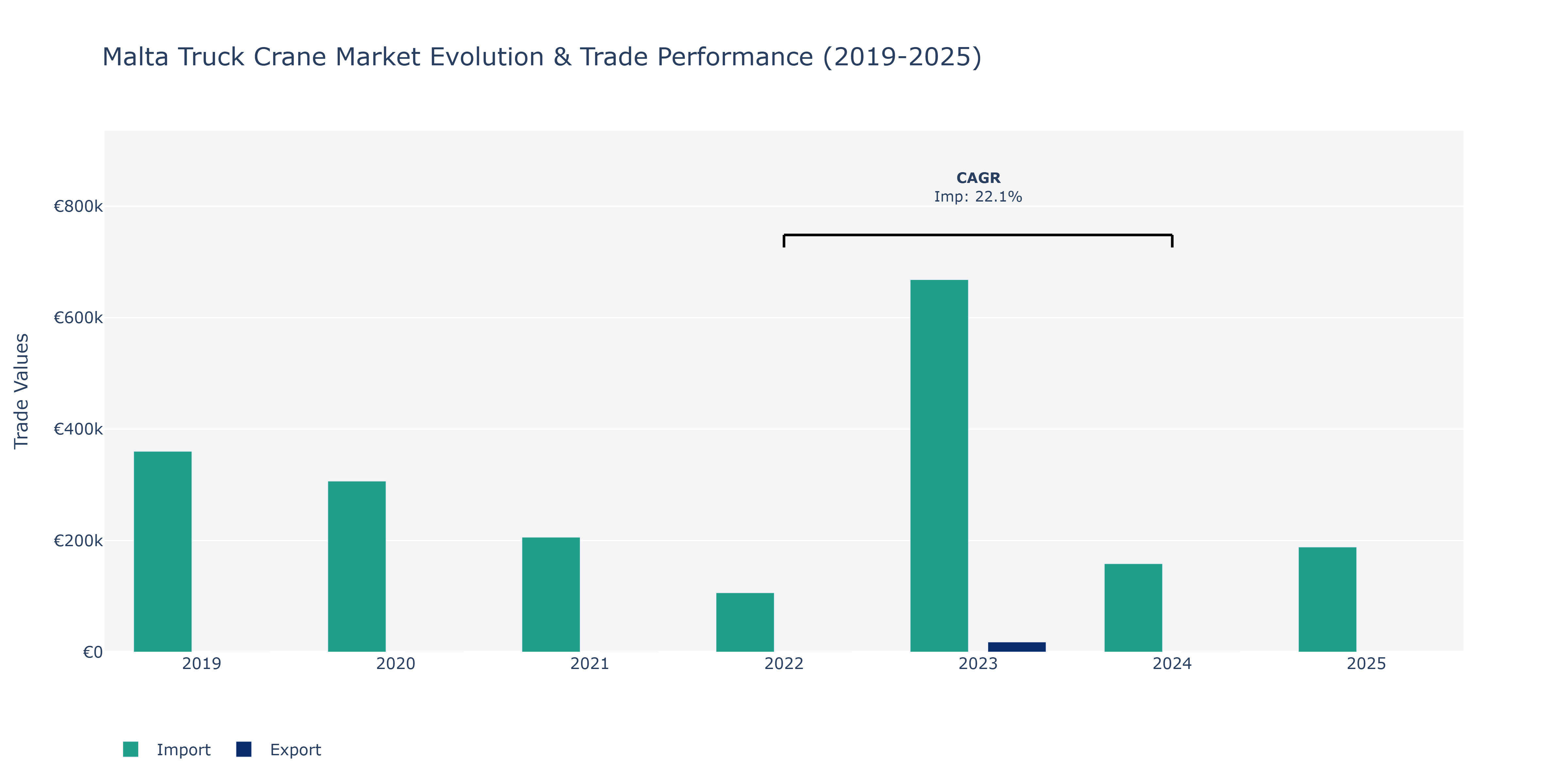 Malta Truck Crane Market: Production & Trade Performance (2019-2025)