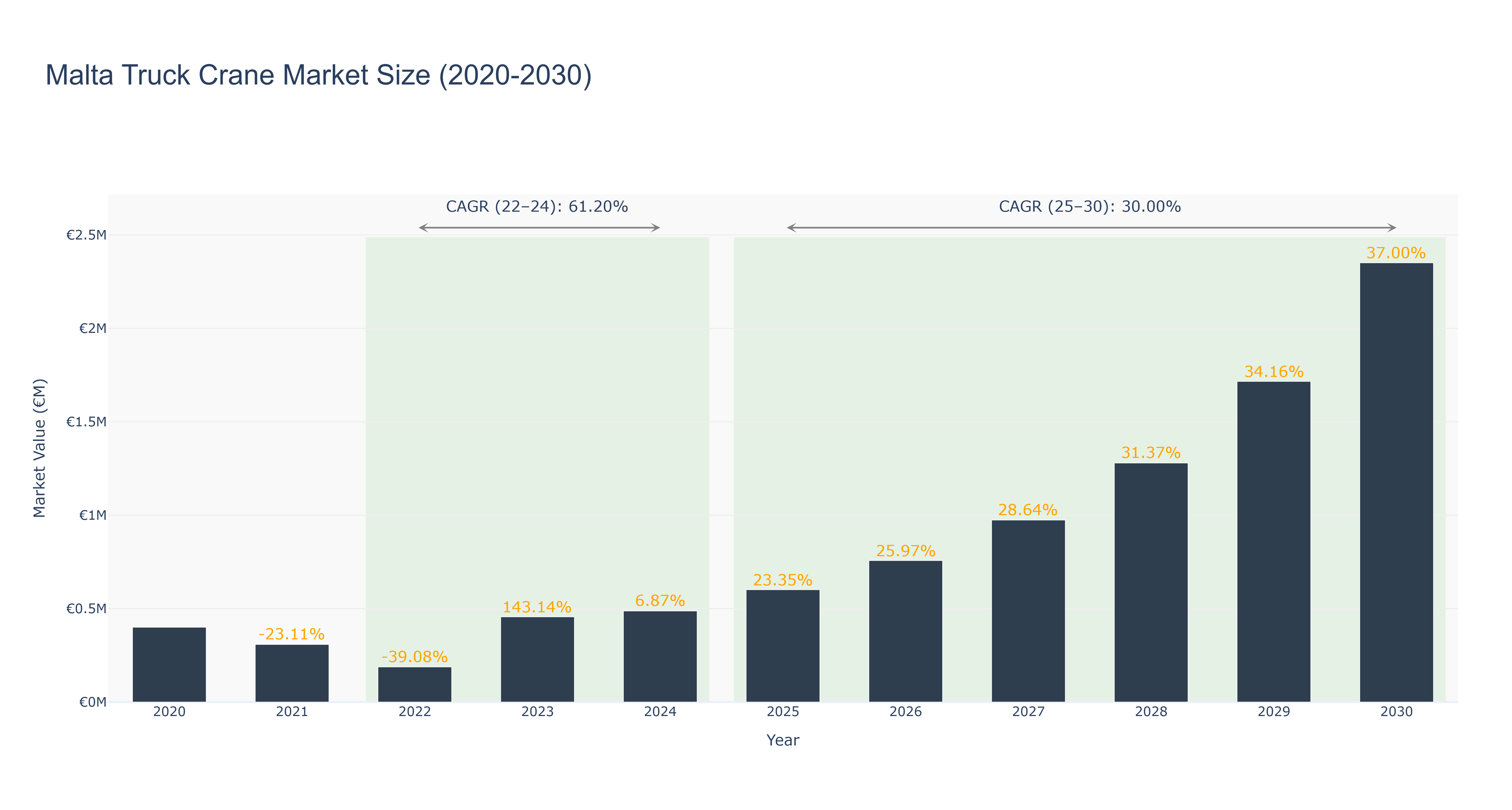 Malta Truck Crane Market Size (2020-2030)