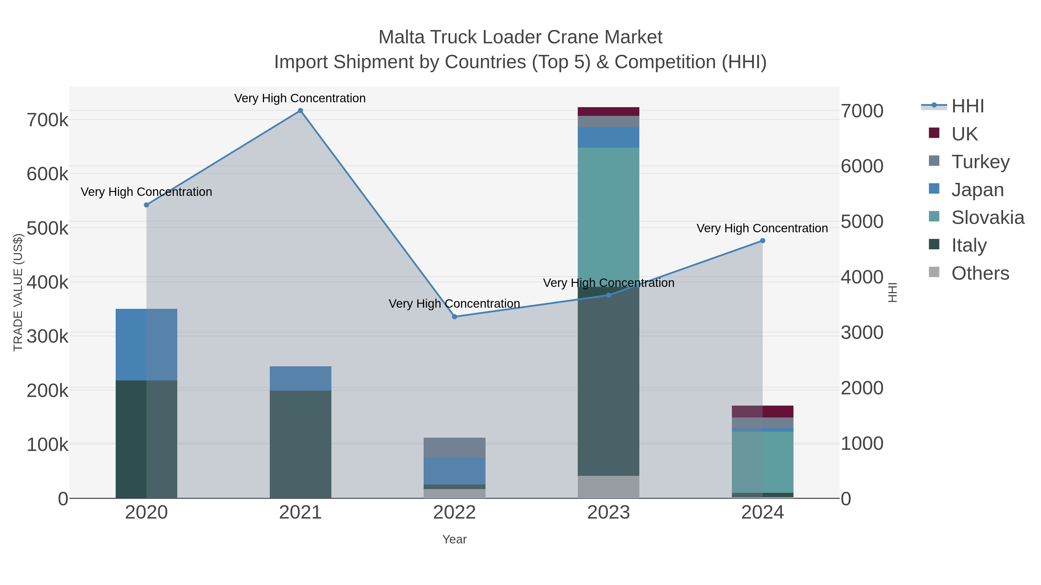 Malta Truck Loader Crane Market Import Shipment by Countries (Top 5) & Competition (HHI)