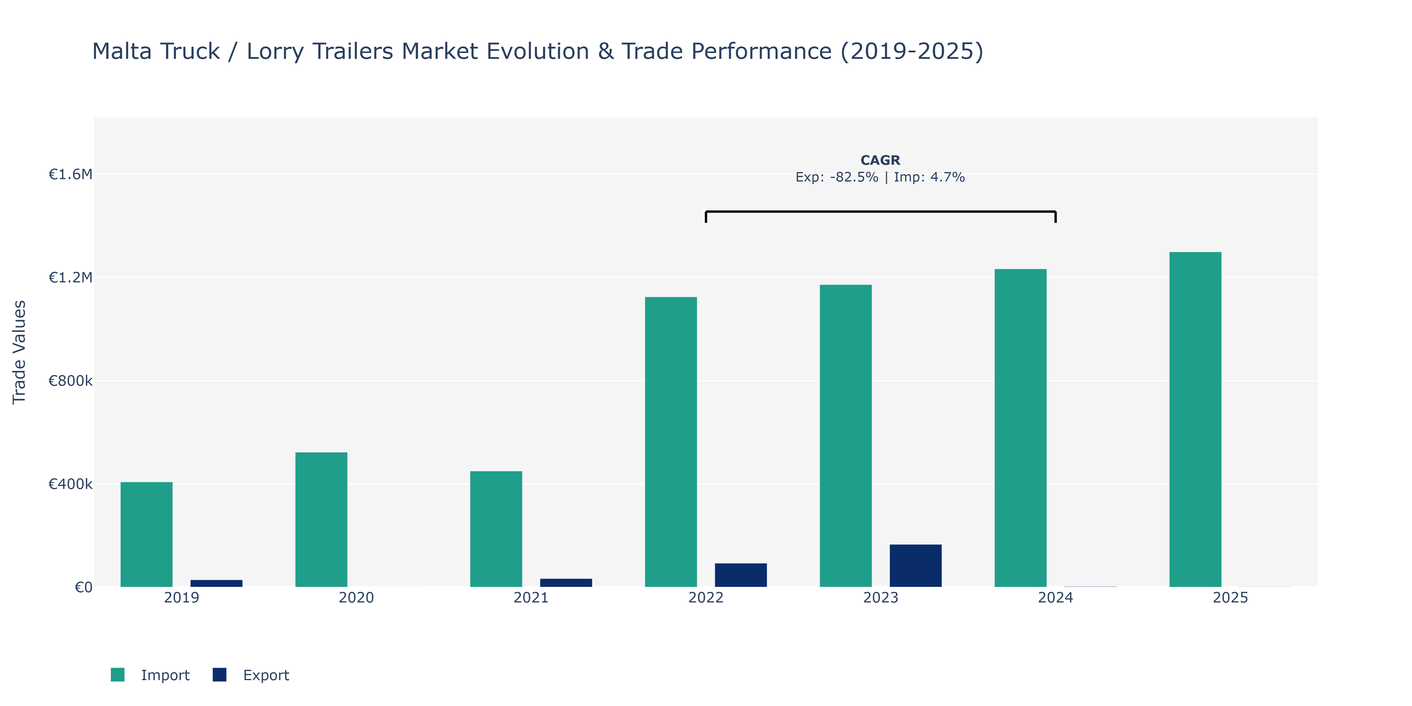 Malta Truck / Lorry Trailers Market: Production & Trade Performance (2019-2025)