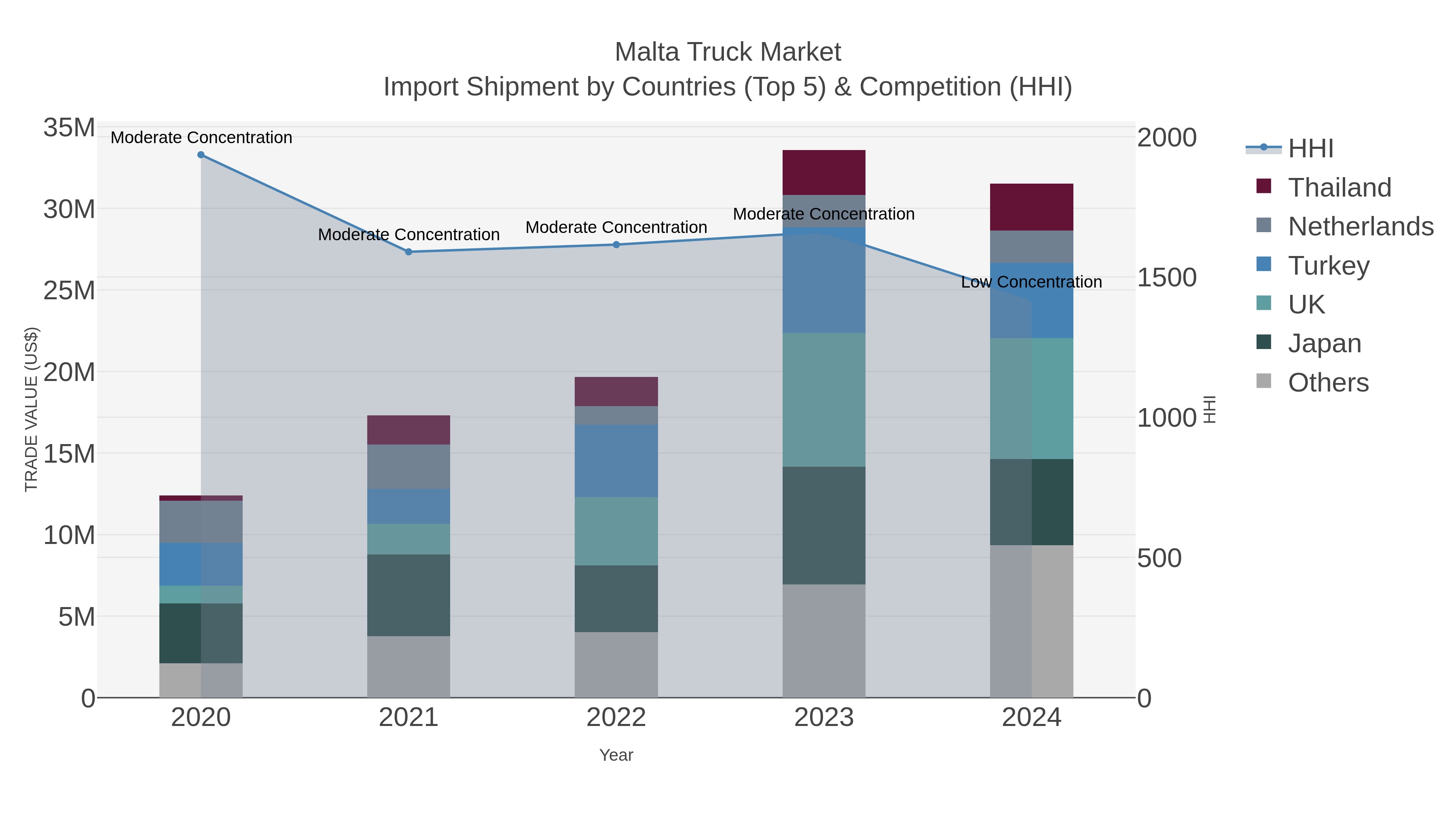 Malta Truck Market Import Shipment by Countries (Top 5) & Competition (HHI)