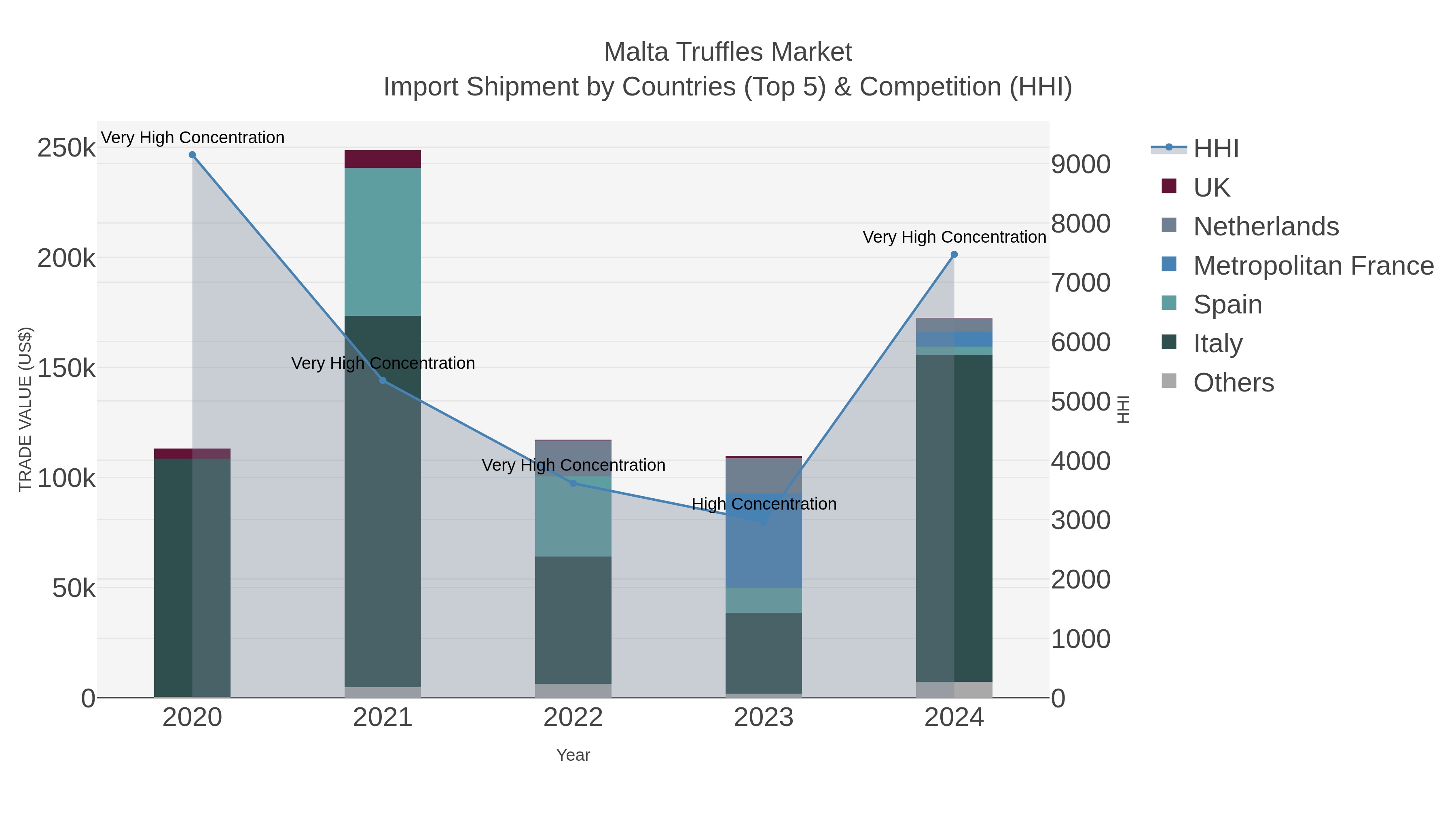 Malta Truffles Market Import Shipment by Countries (Top 5) & Competition (HHI)