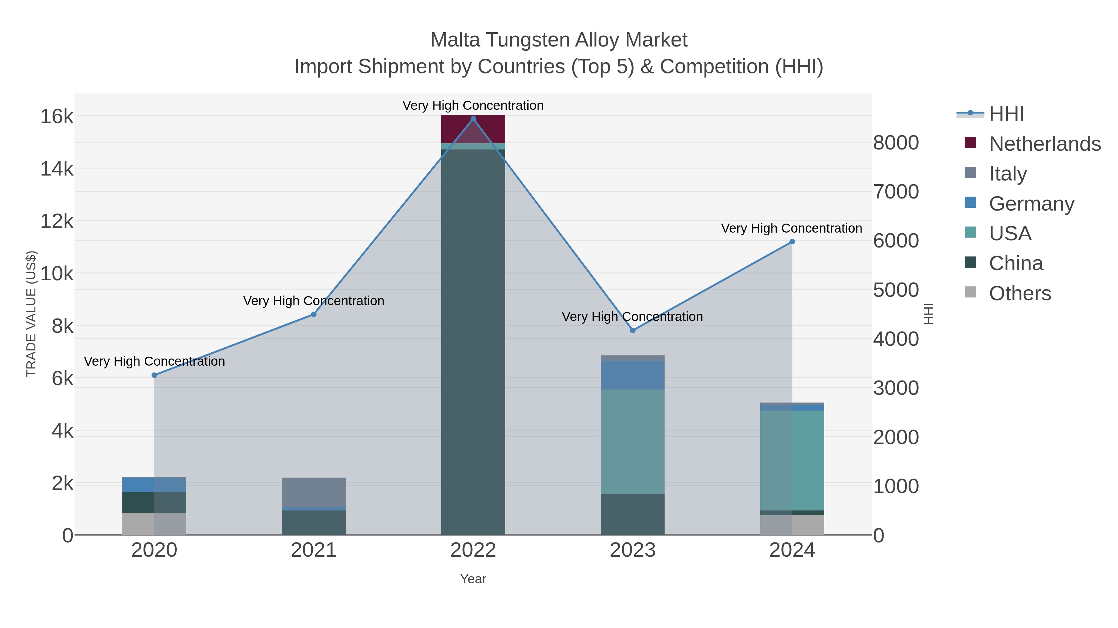 Malta Tungsten Alloy Market Import Shipment by Countries (Top 5) & Competition (HHI)