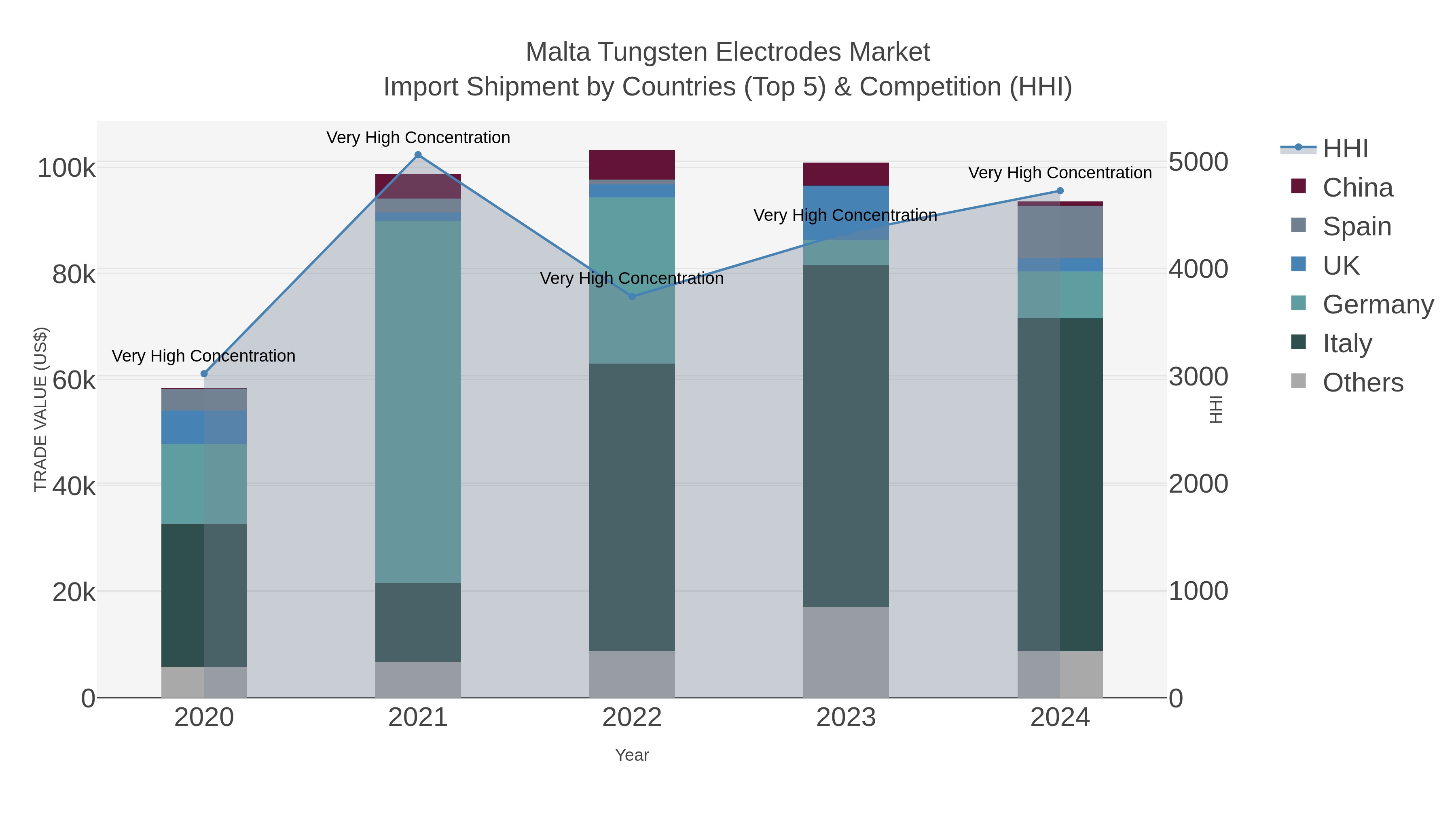 Malta Tungsten Electrodes Market Import Shipment by Countries (Top 5) & Competition (HHI)