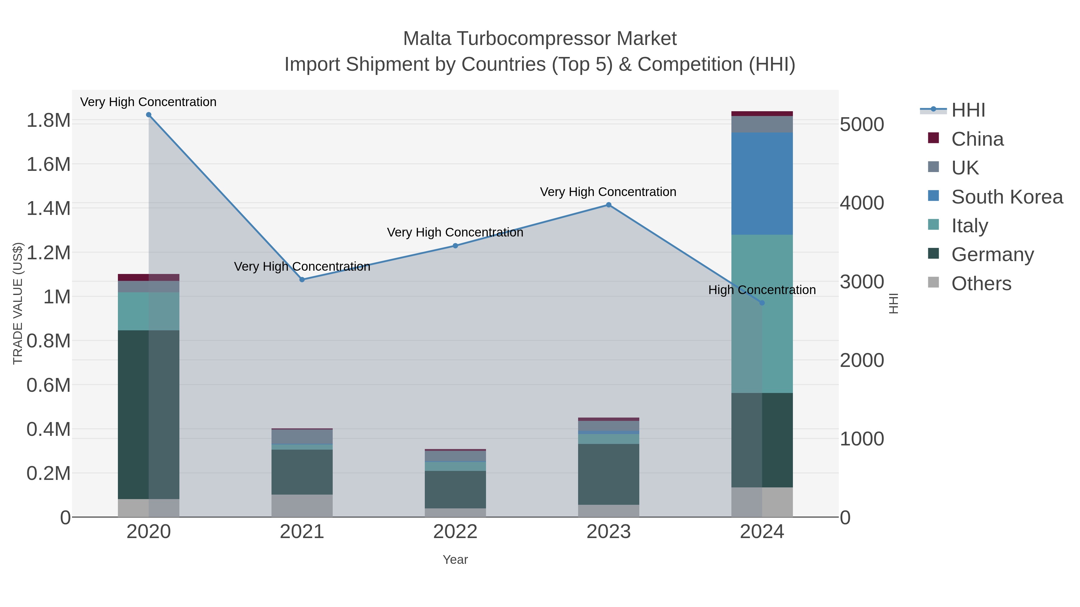 Malta Turbocompressor Market Import Shipment by Countries (Top 5) & Competition (HHI)