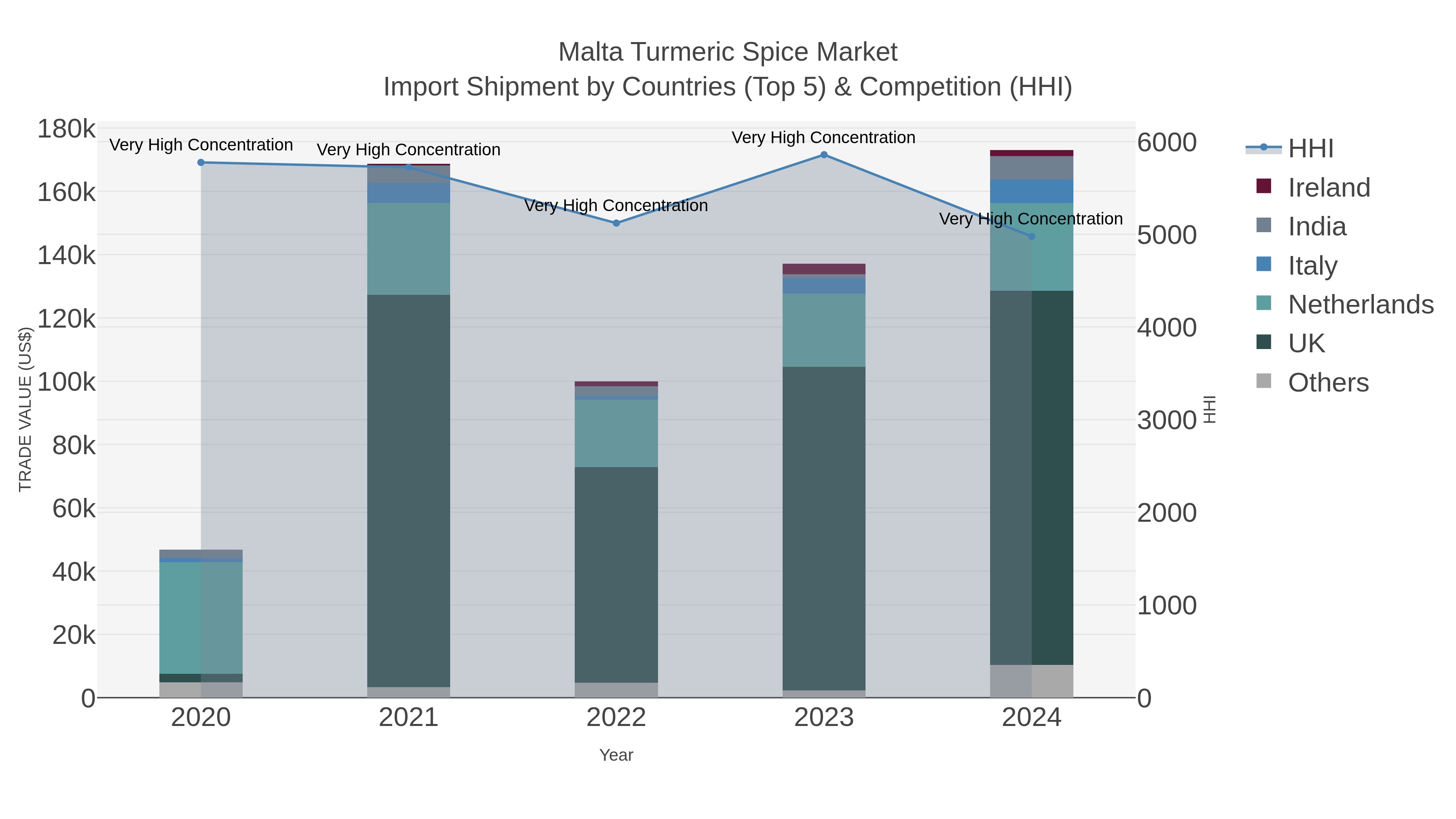Malta Turmeric Spice Market Import Shipment by Countries (Top 5) & Competition (HHI)