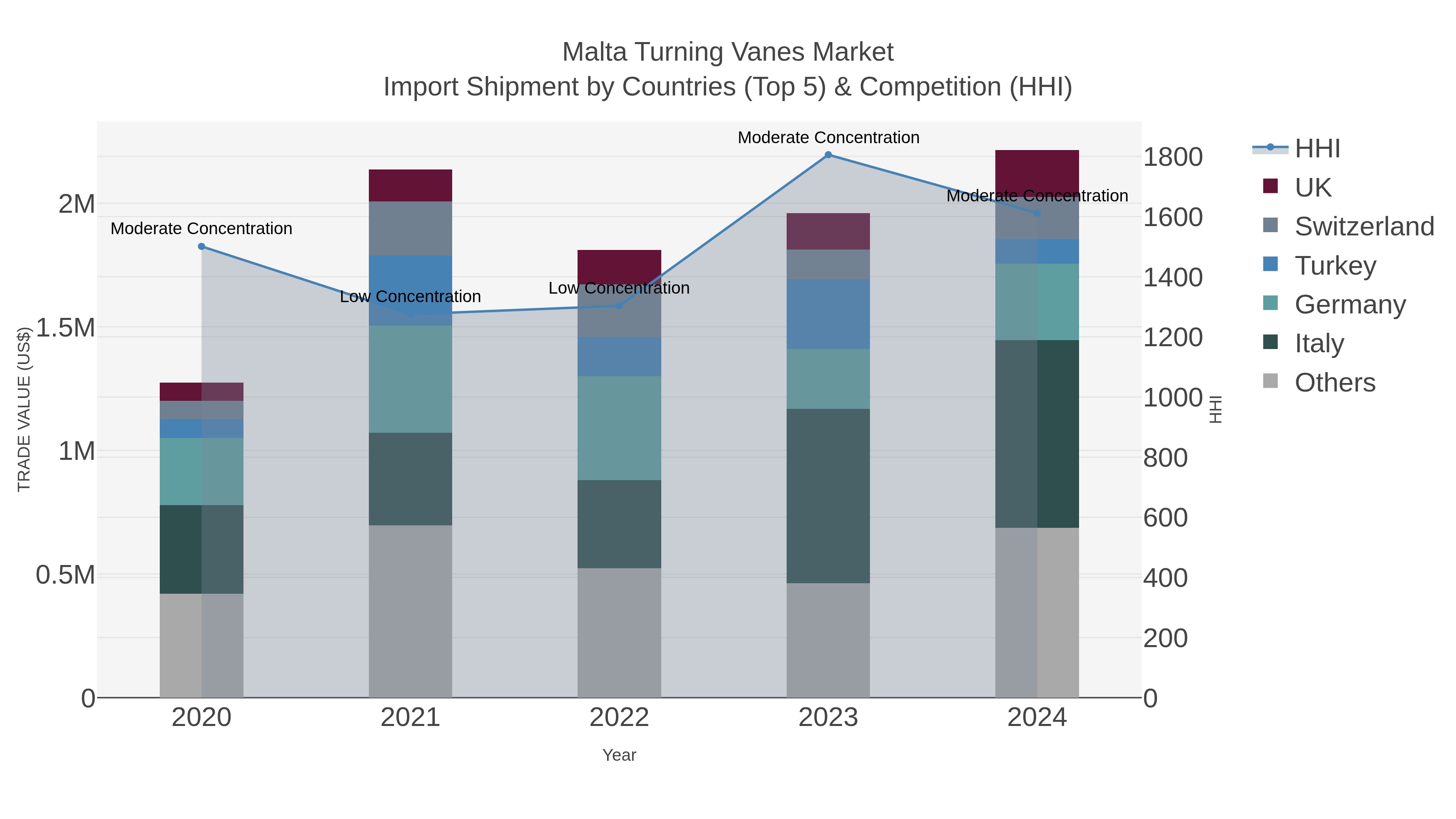 Malta Turning Vanes Market Import Shipment by Countries (Top 5) & Competition (HHI)