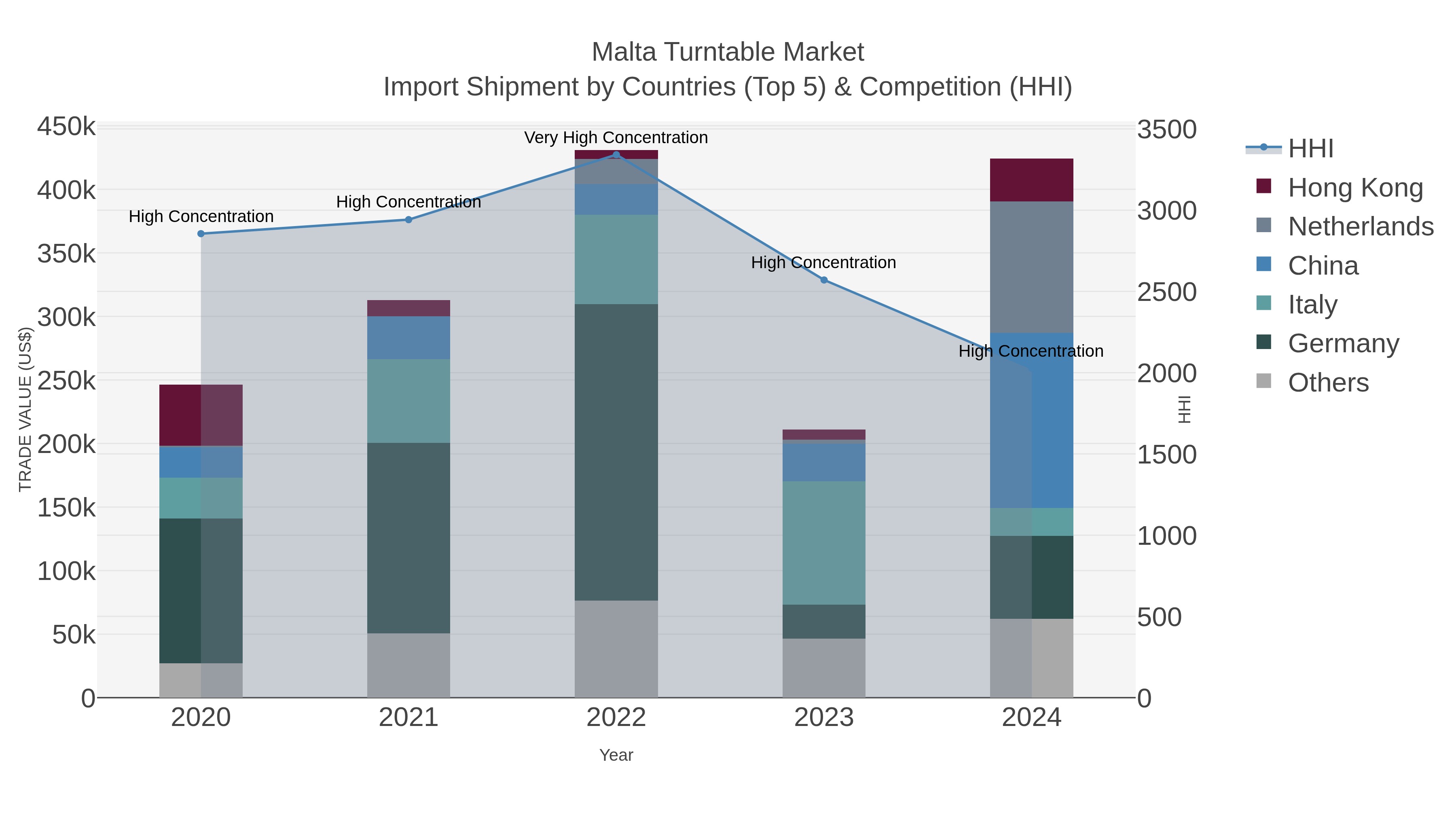 Malta Turntable Market Import Shipment by Countries (Top 5) & Competition (HHI)