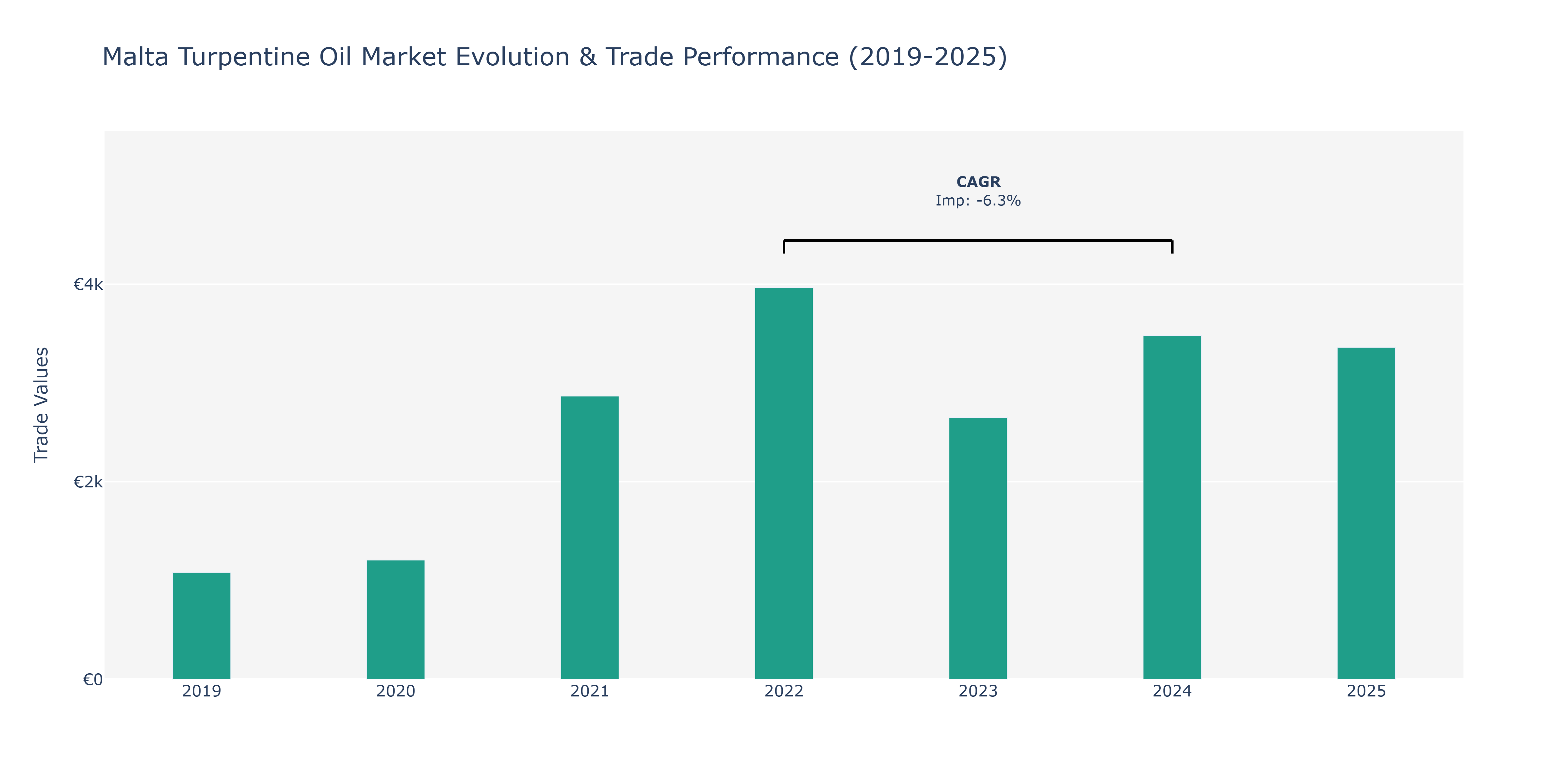 Malta Turpentine Oil Market: Production & Trade Performance (2019-2025) Size