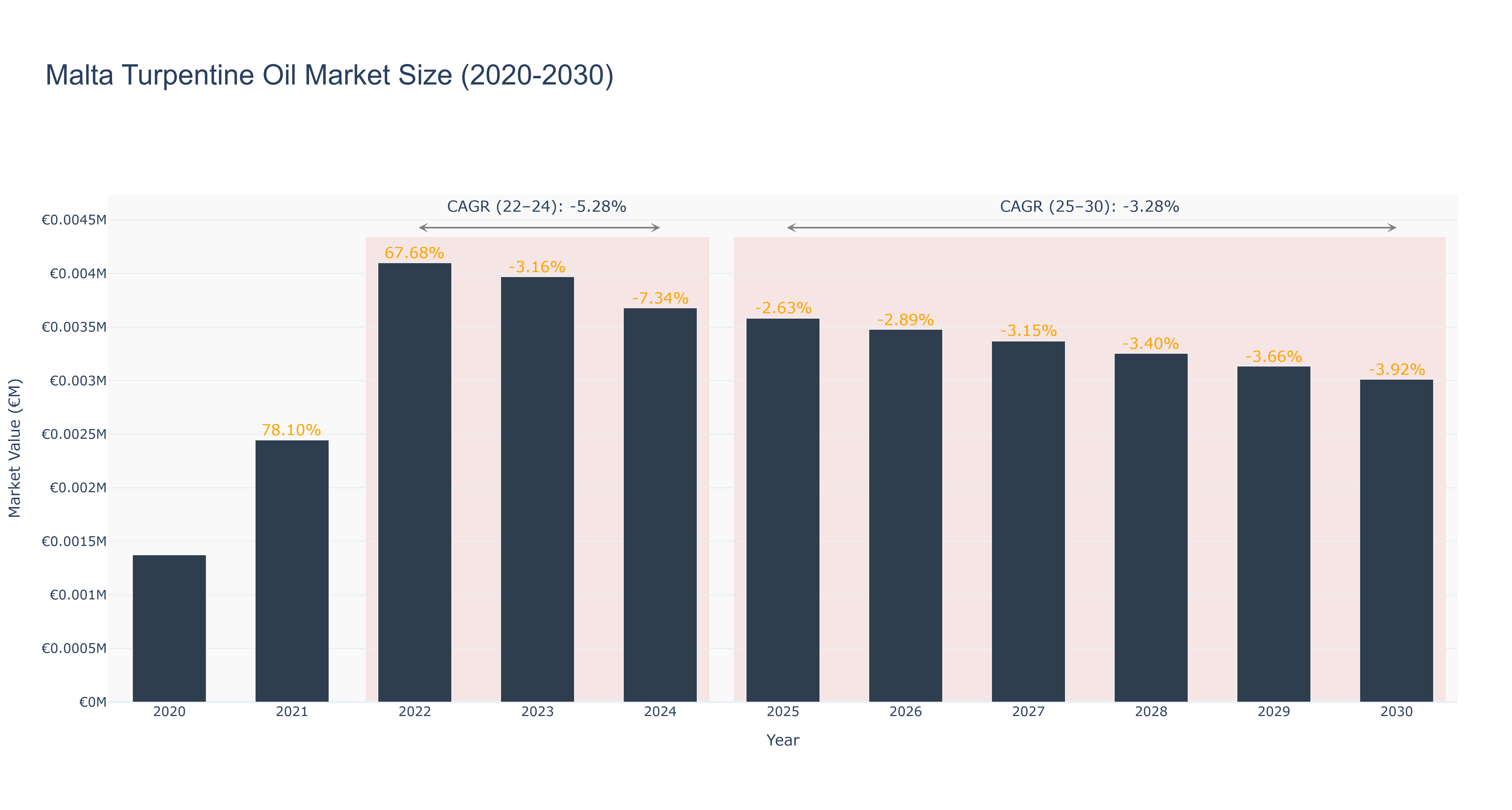 Malta Turpentine Oil Market Size (2020-2030) Size