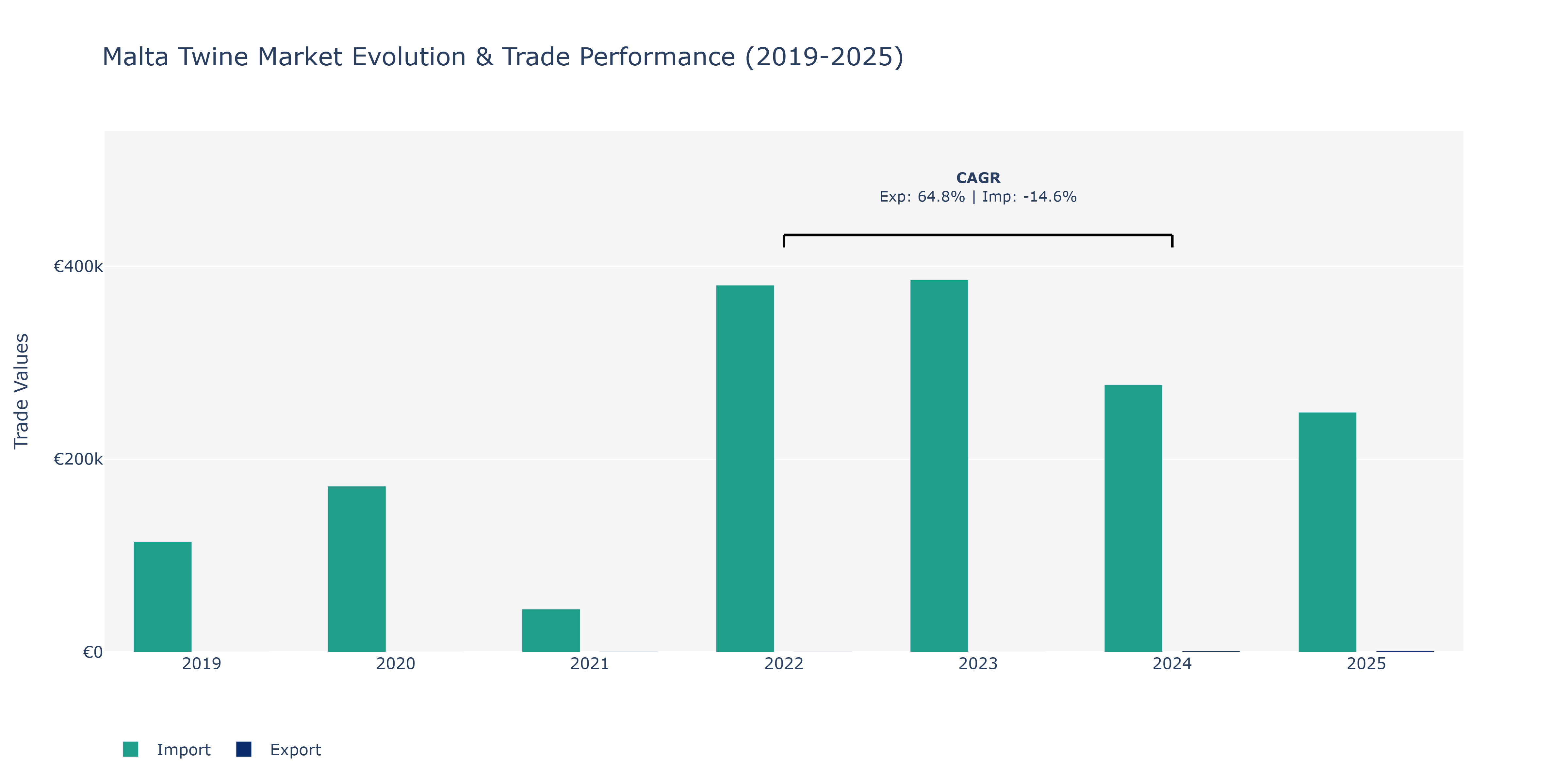 Malta Twine Market: Production & Trade Performance (2019-2025) Size