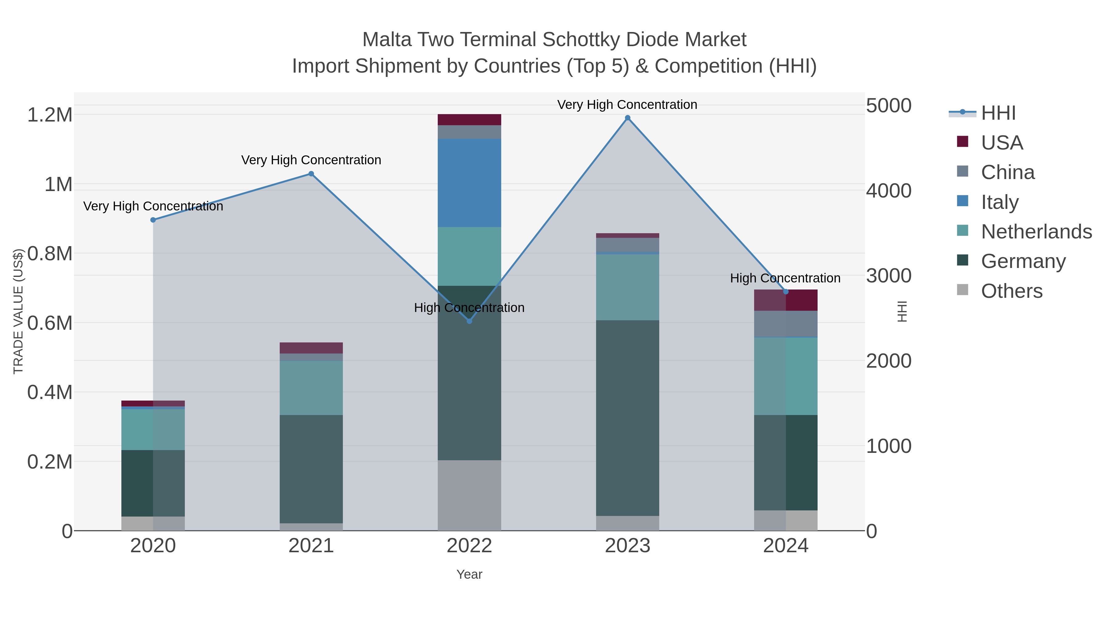 Malta Two Terminal Schottky Diode Market Import Shipment by Countries (Top 5) & Competition (HHI)