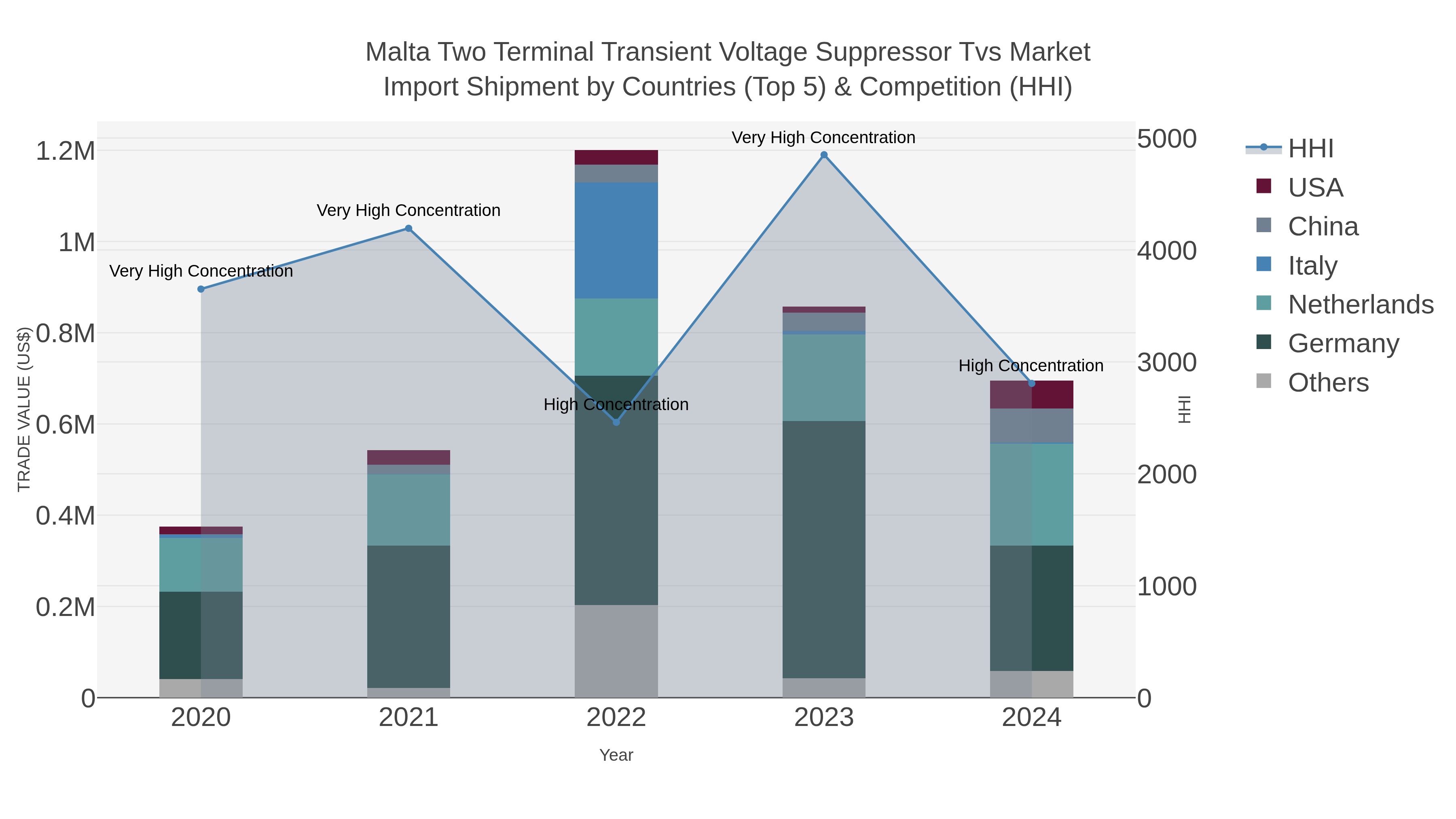 Malta Two Terminal Transient Voltage Suppressor Tvs Market Import Shipment by Countries (Top 5) & Competition (HHI)