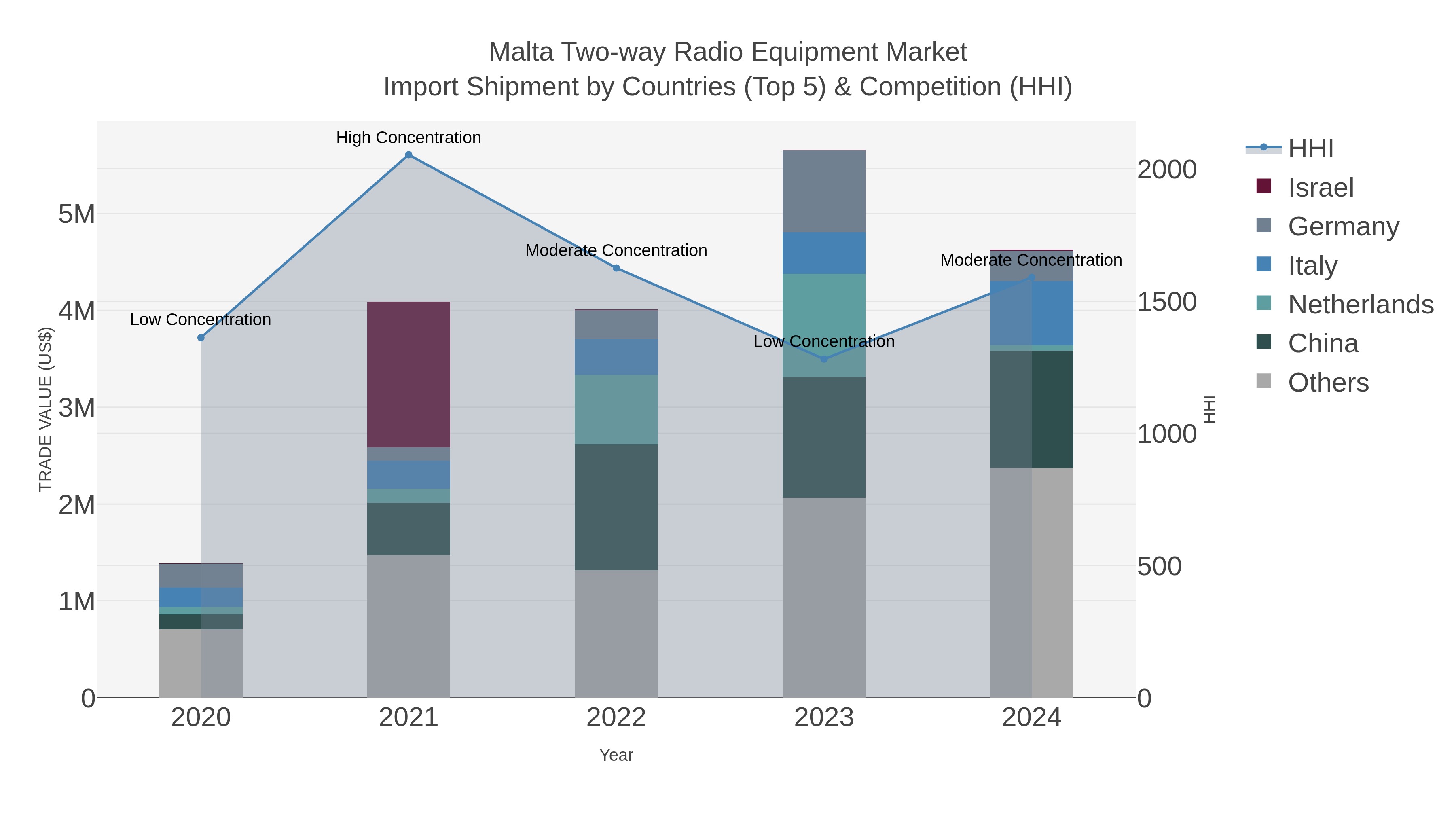 Malta Two-way Radio Equipment Market Import Shipment by Countries (Top 5) & Competition (HHI)