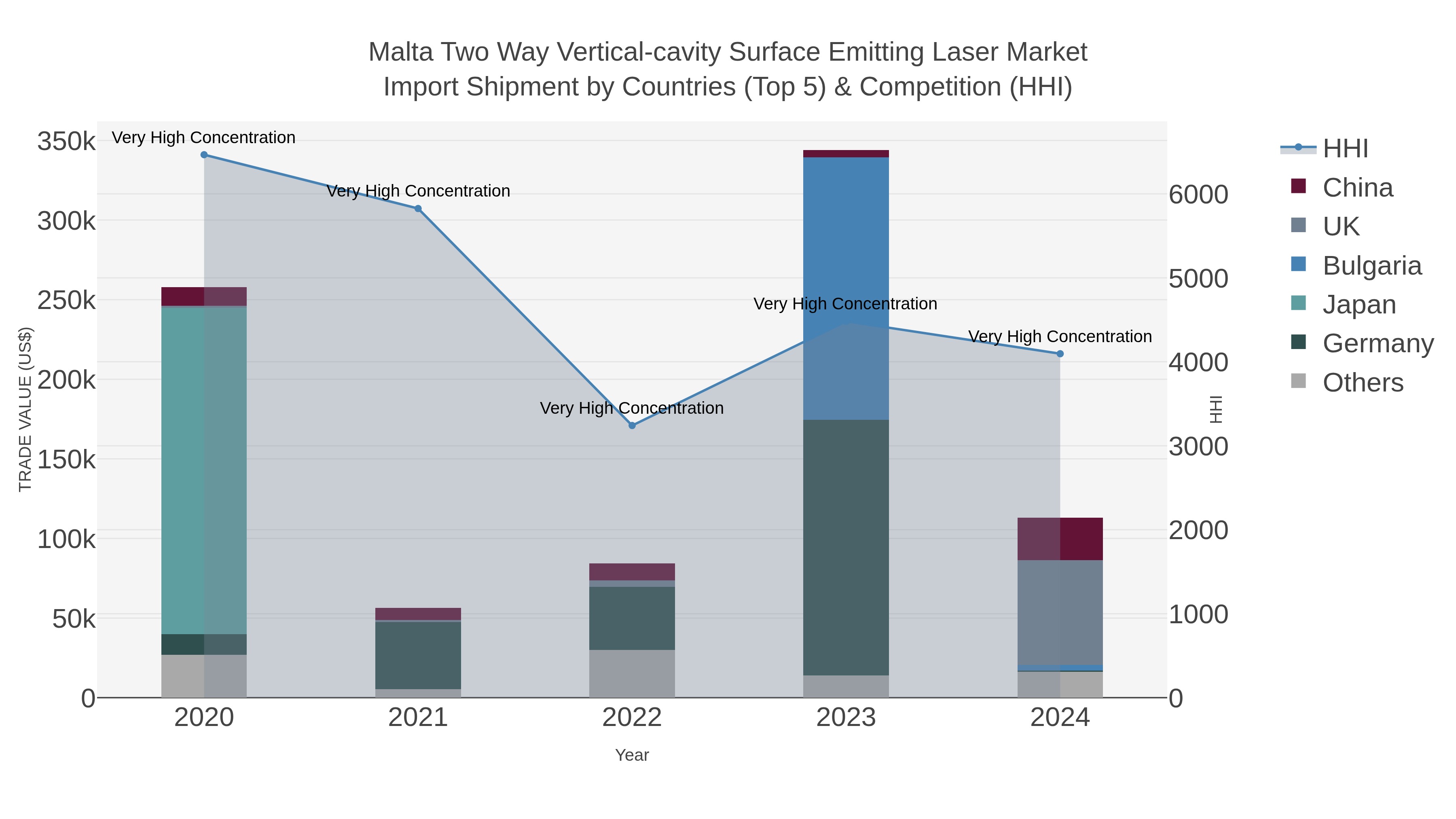 Malta Two Way Vertical-cavity Surface Emitting Laser Market Import Shipment by Countries (Top 5) & Competition (HHI)