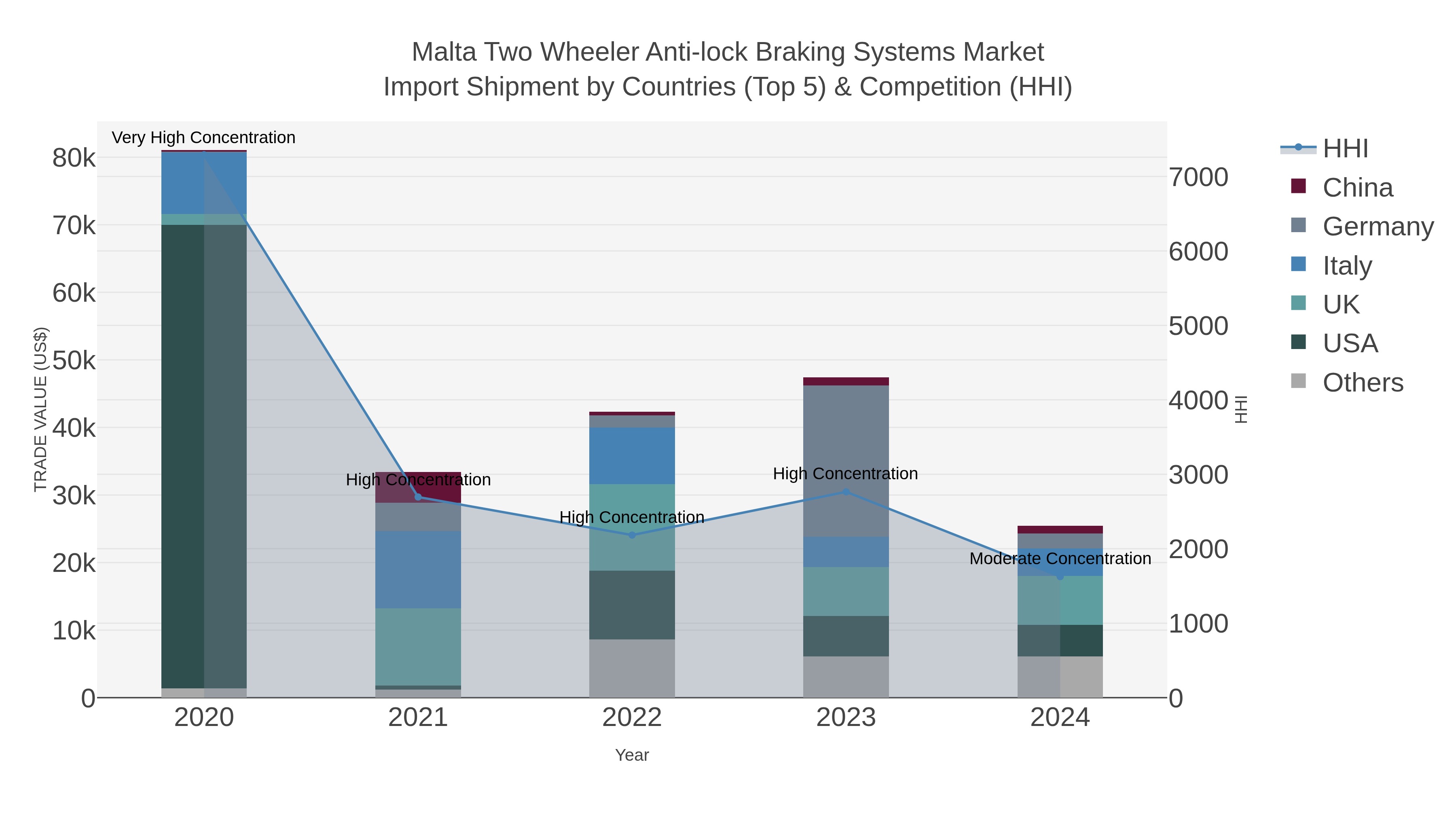 Malta Two Wheeler Anti-lock Braking Systems Market Import Shipment by Countries (Top 5) & Competition (HHI)