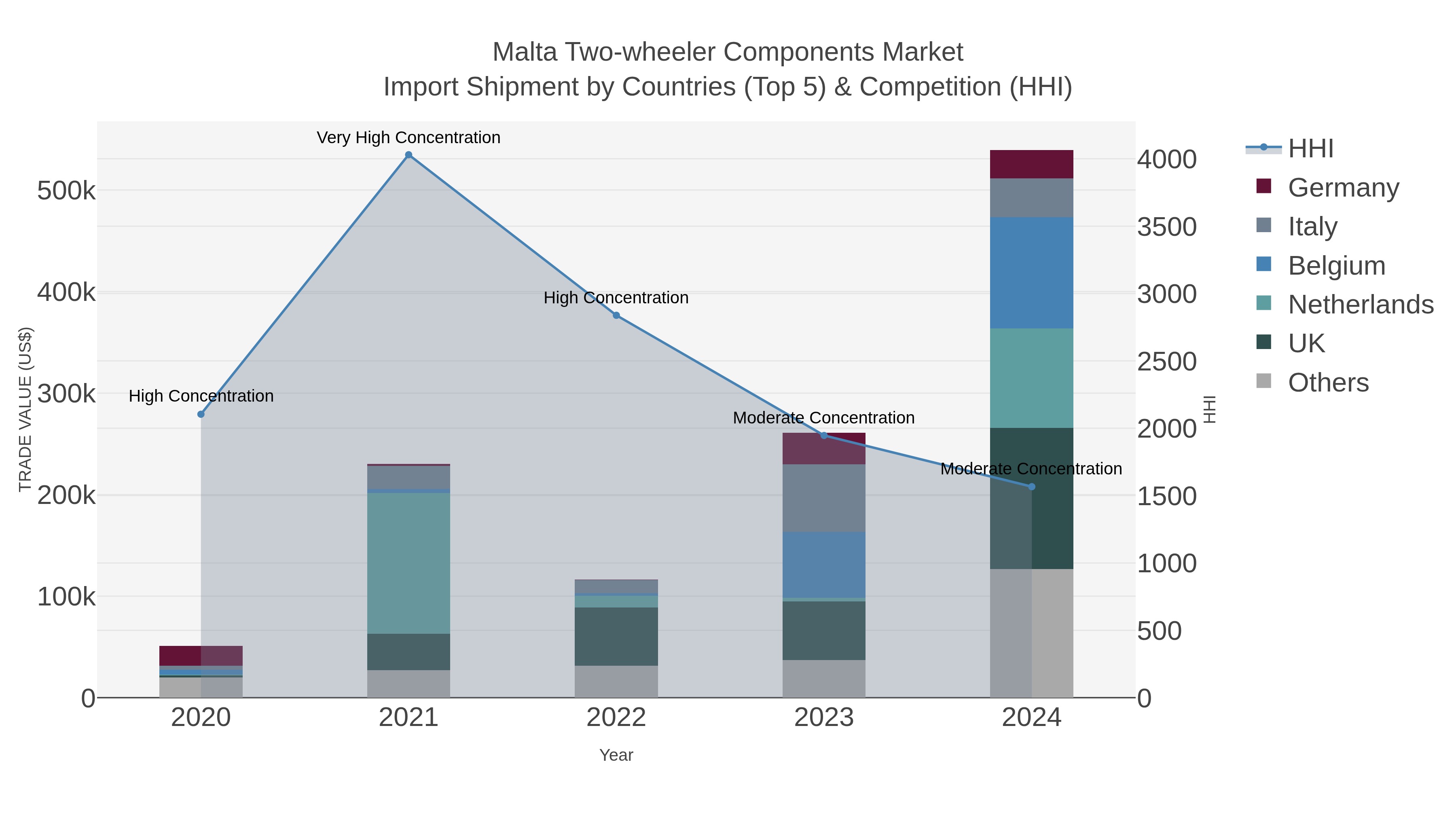 Malta Two-wheeler Components Market Import Shipment by Countries (Top 5) & Competition (HHI)