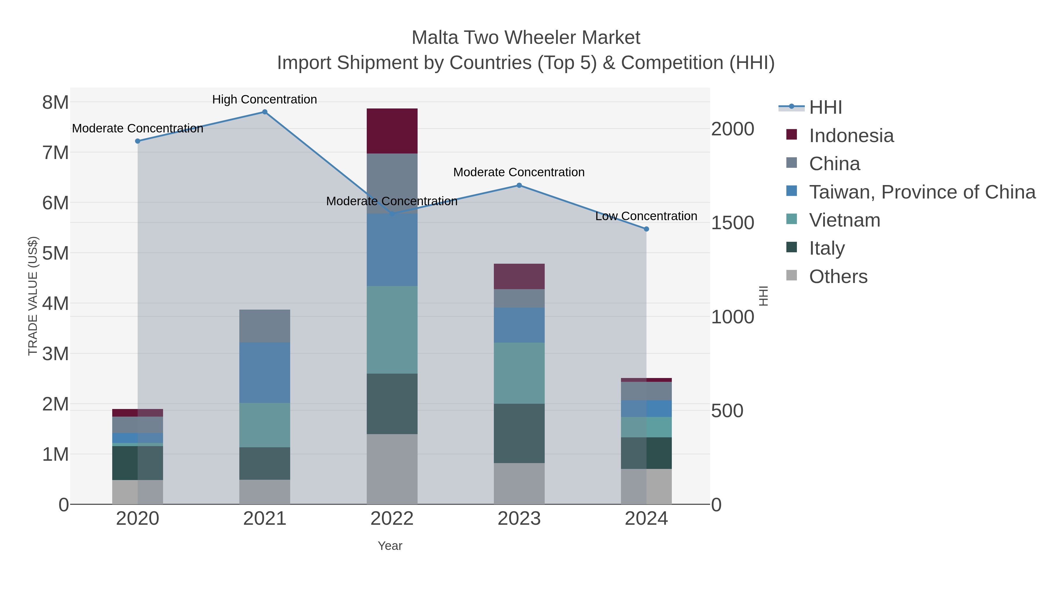Malta Two Wheeler Market Import Shipment by Countries (Top 5) & Competition (HHI)