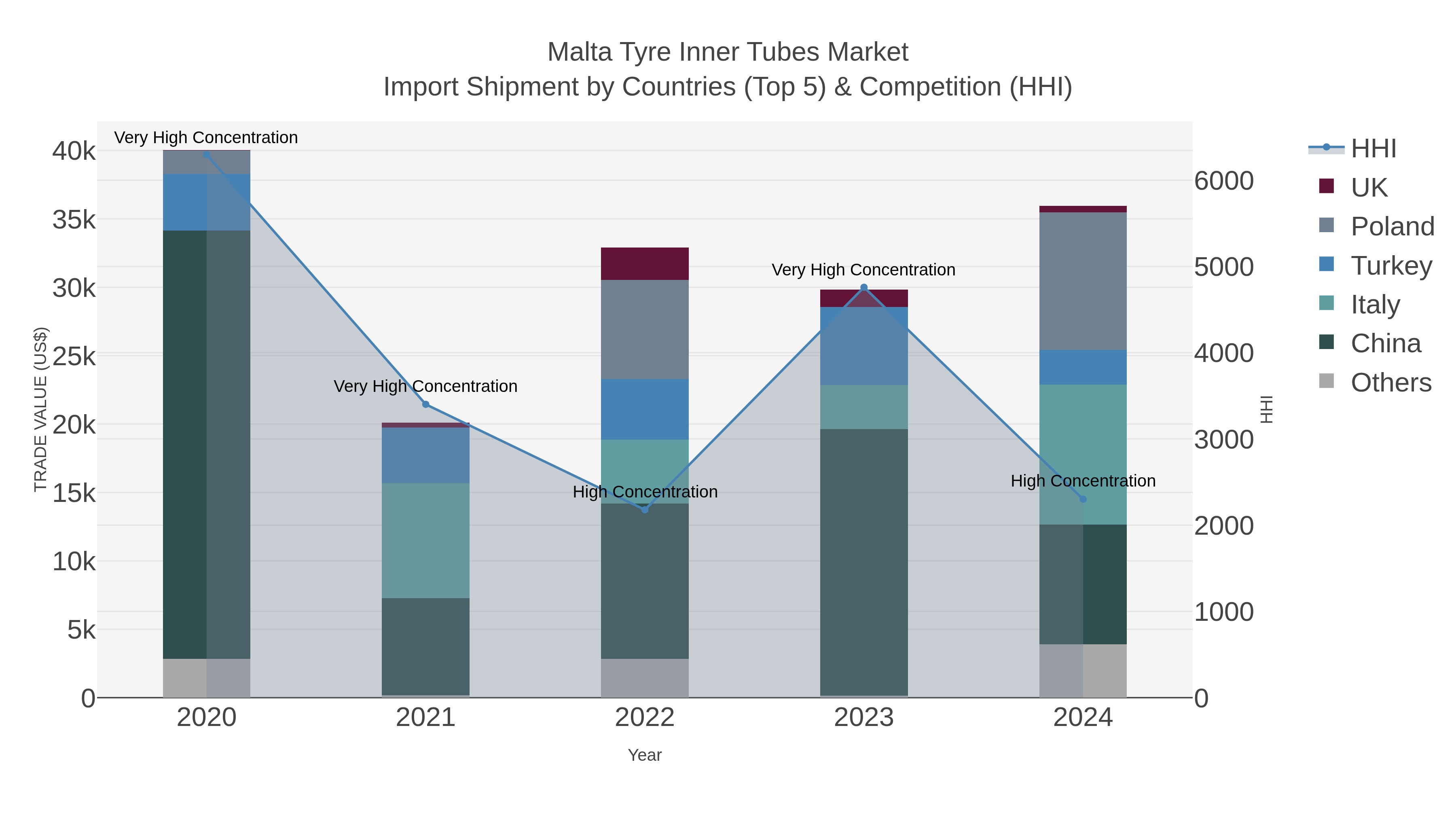 Malta Tyre Inner Tubes Market Import Shipment by Countries (Top 5) & Competition (HHI)