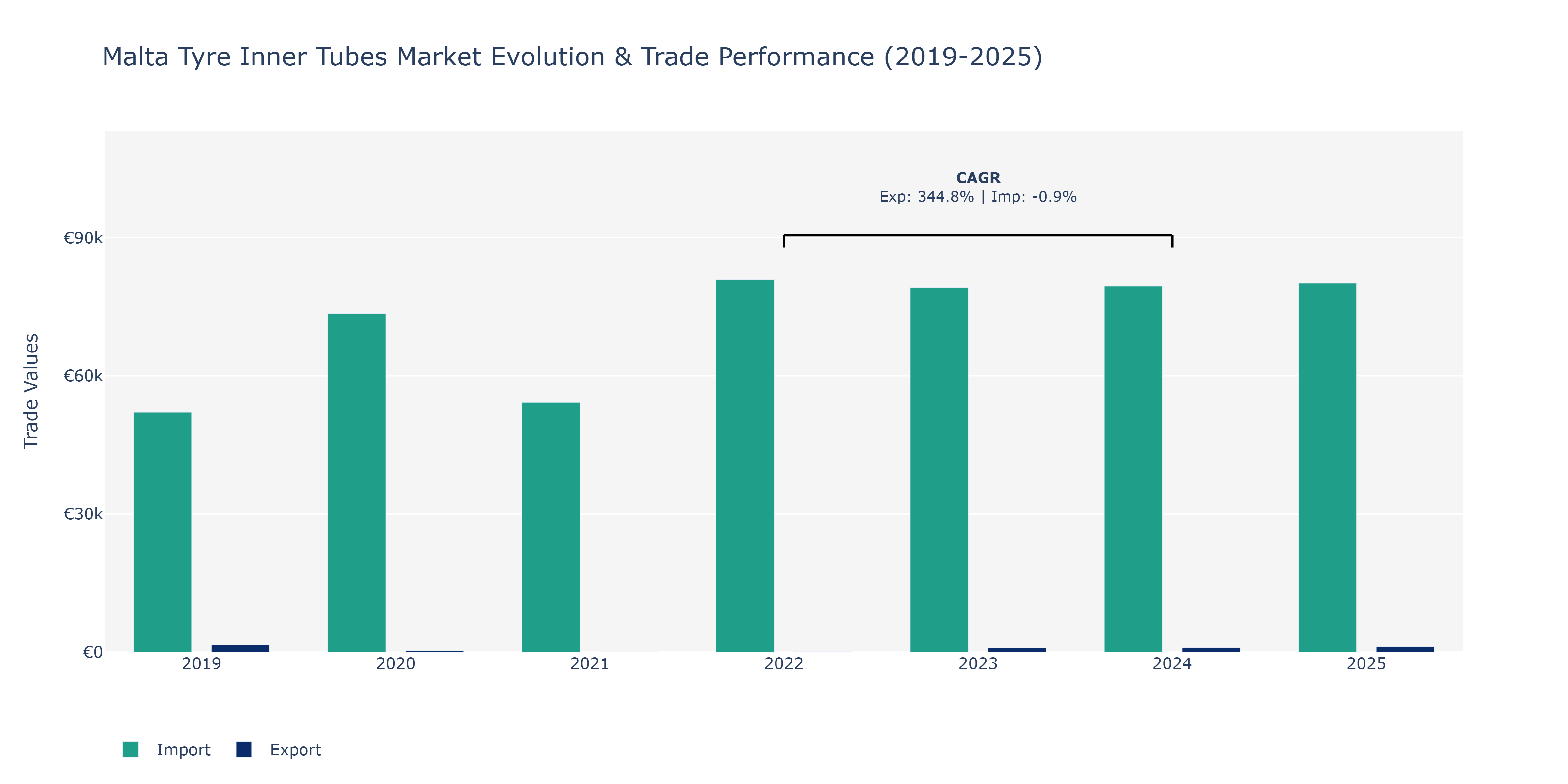 Malta Tyre Inner Tubes Market: Production & Trade Performance (2019-2025)