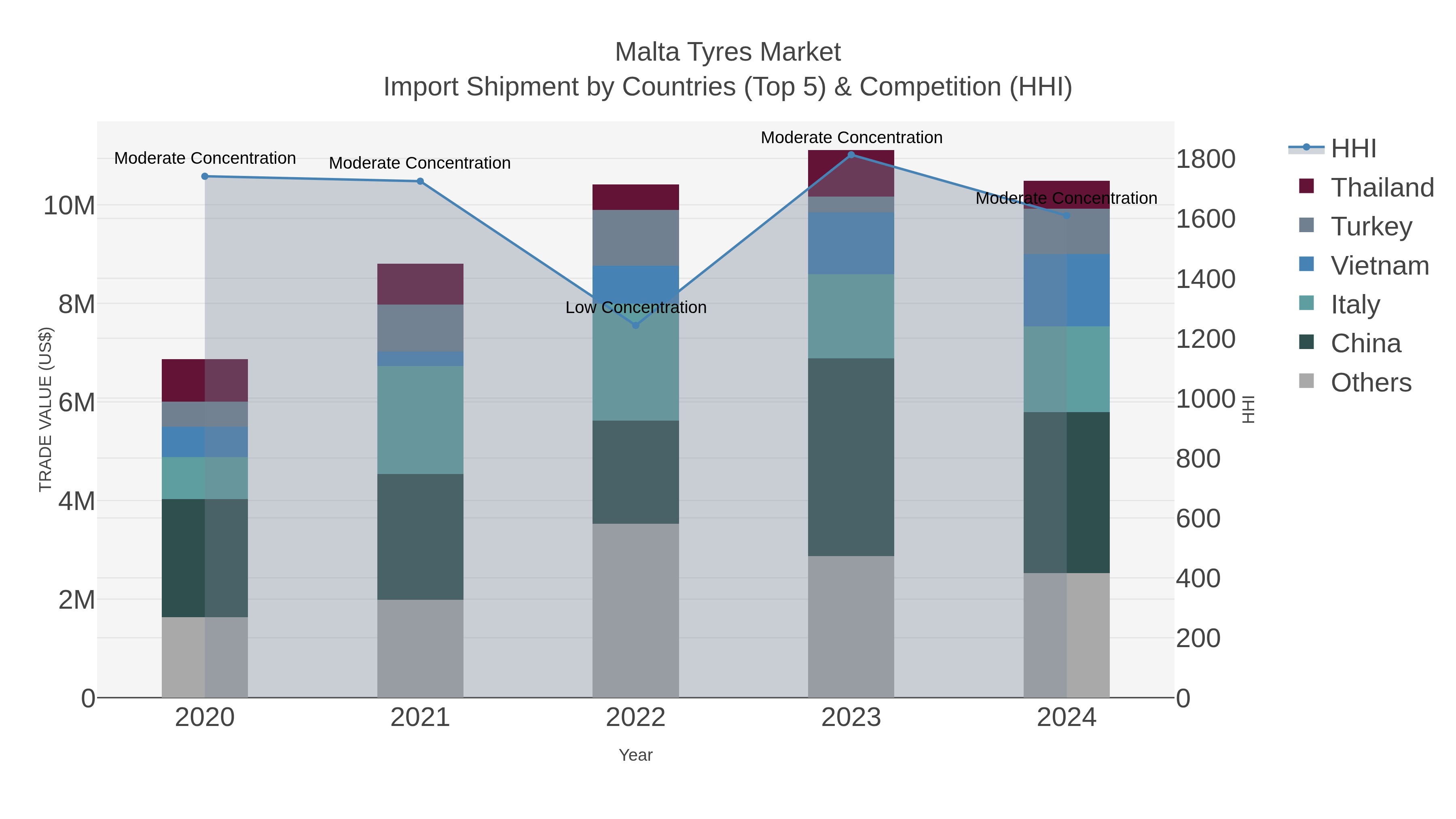 Malta Tyres Market Import Shipment by Countries (Top 5) & Competition (HHI)