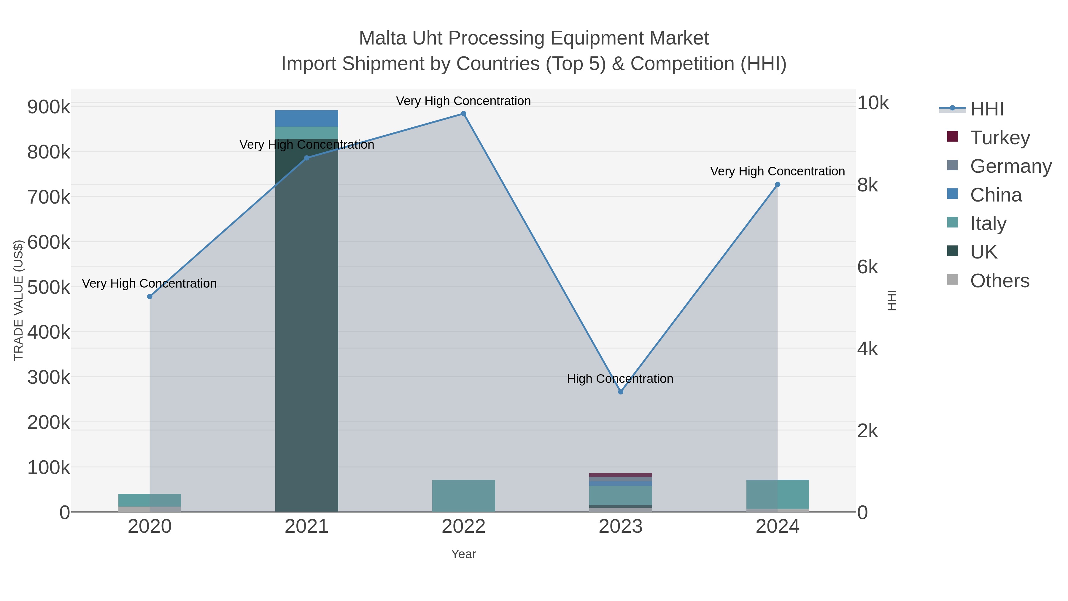 Malta Uht Processing Equipment Market Import Shipment by Countries (Top 5) & Competition (HHI)