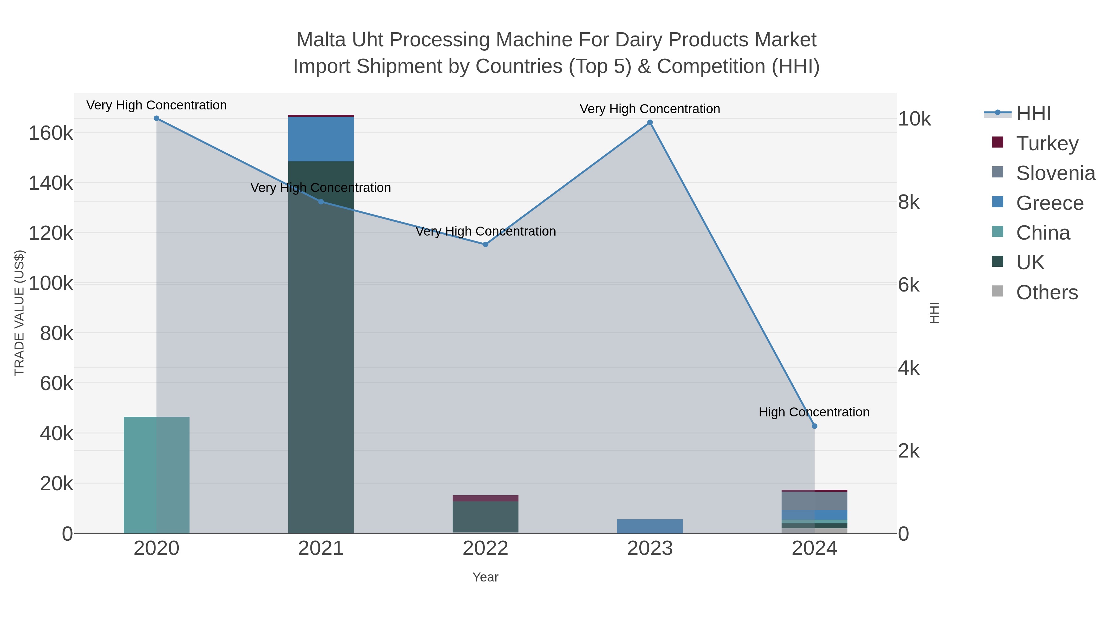 Malta Uht Processing Machine For Dairy Products Market Import Shipment by Countries (Top 5) & Competition (HHI)