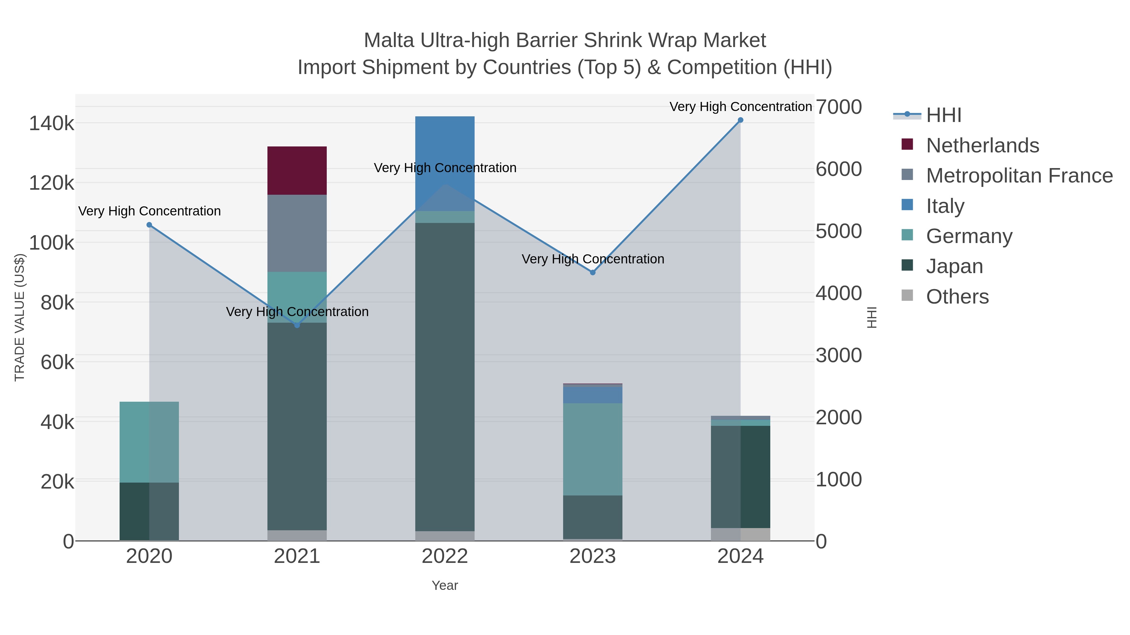 Malta Ultra-high Barrier Shrink Wrap Market Import Shipment by Countries (Top 5) & Competition (HHI)