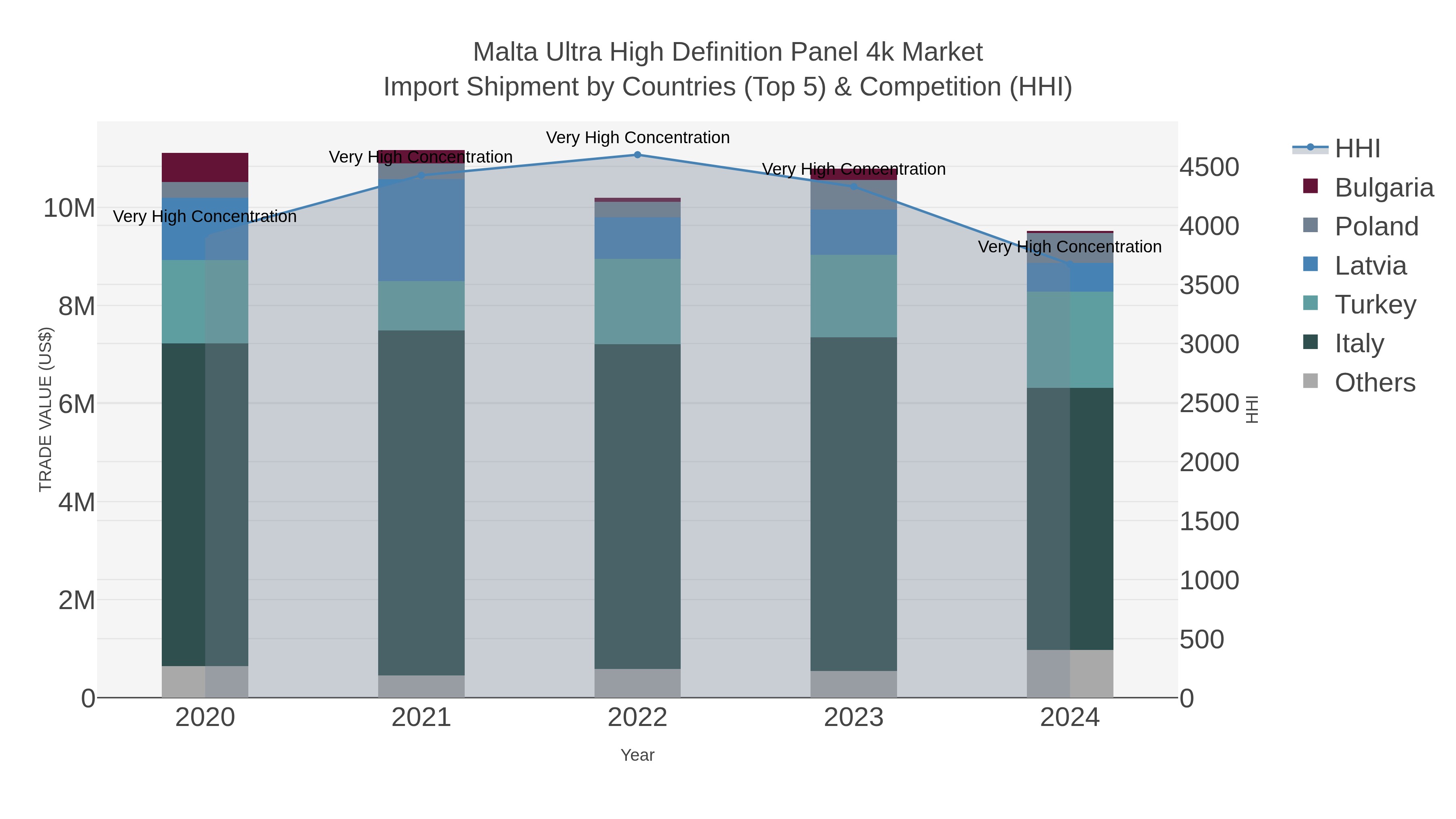 Malta Ultra High Definition Panel 4k Market Import Shipment by Countries (Top 5) & Competition (HHI)