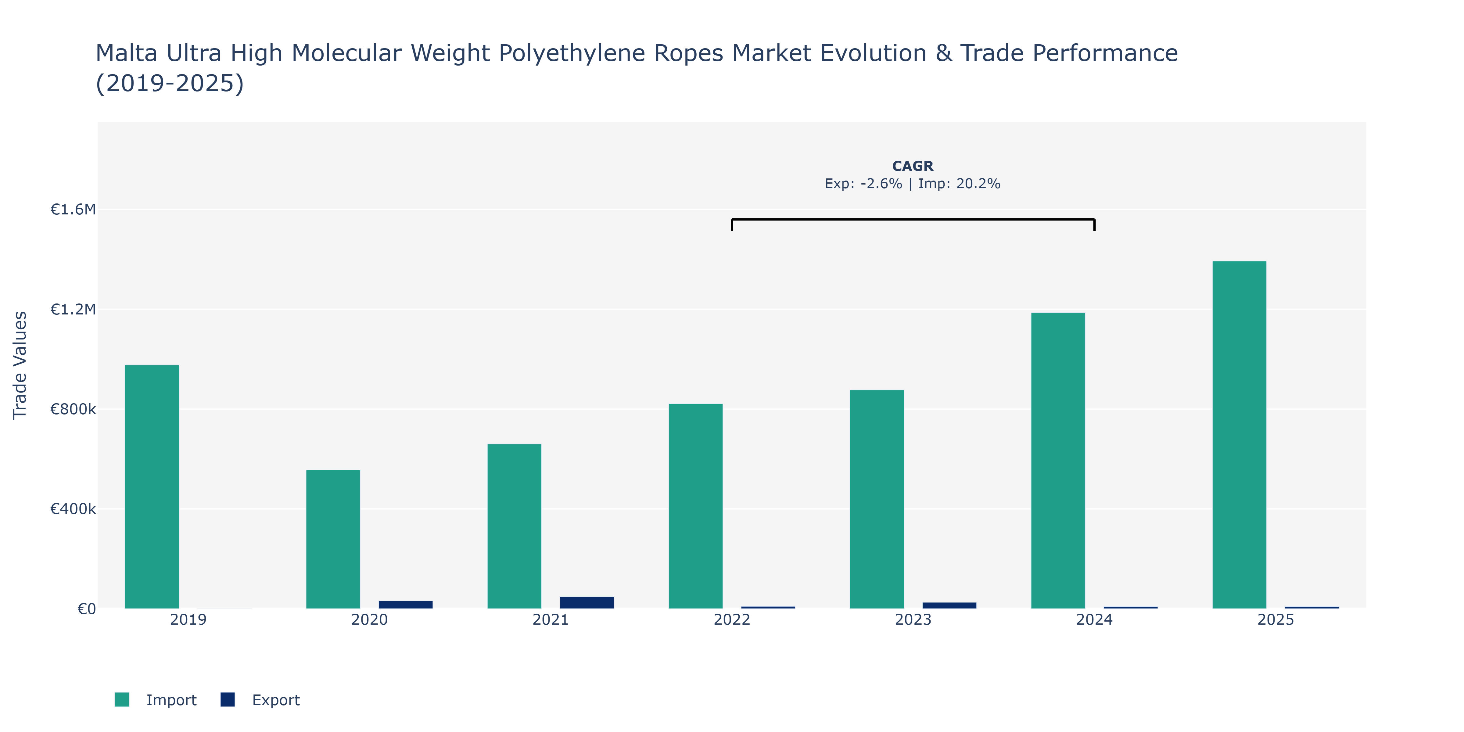 Malta Ultra High Molecular Weight Polyethylene Ropes Market: Production & Trade Performance (2019-2025)