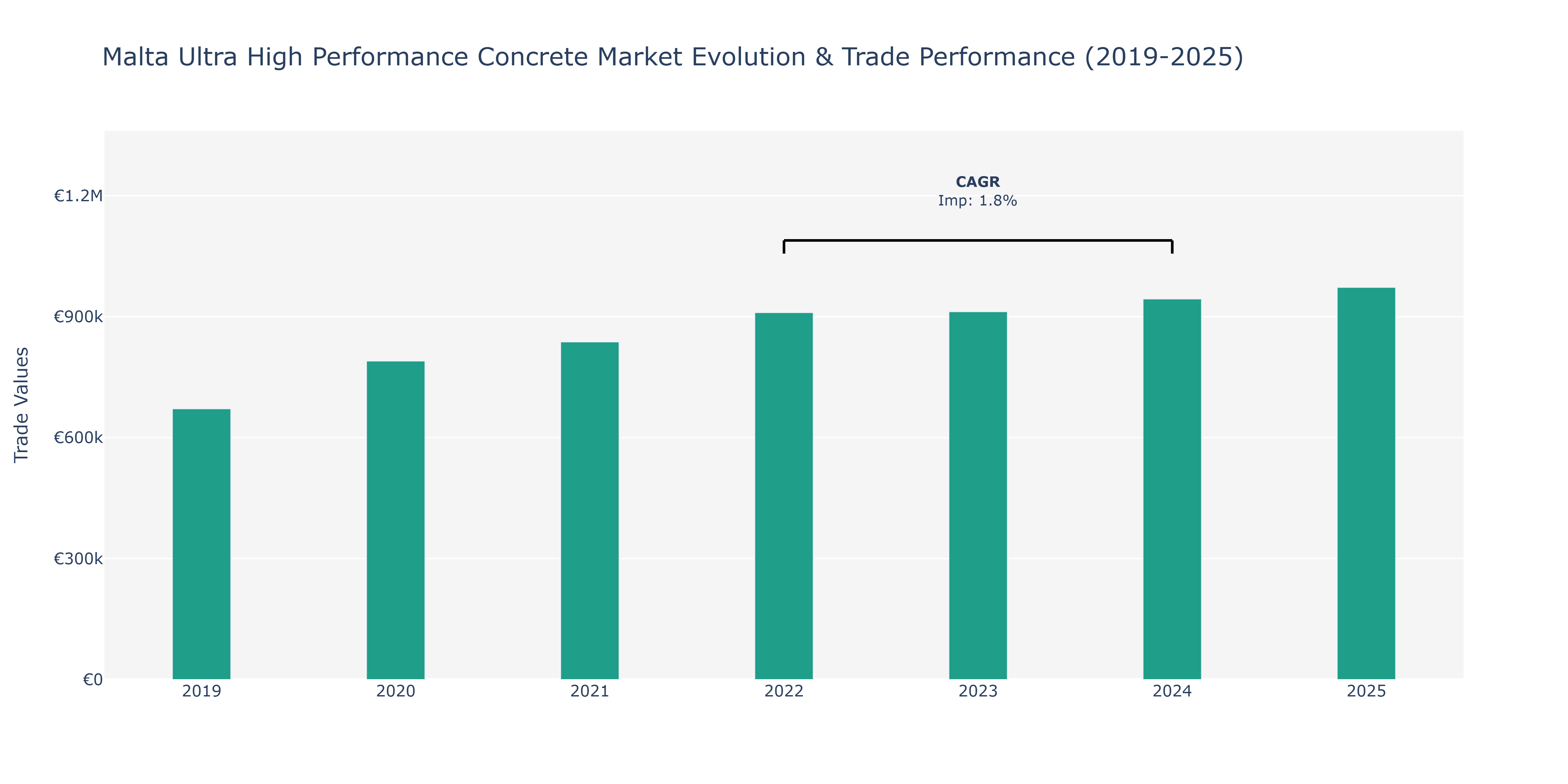 Malta Ultra High Performance Concrete Market: Production & Trade Performance (2019-2025) Size
