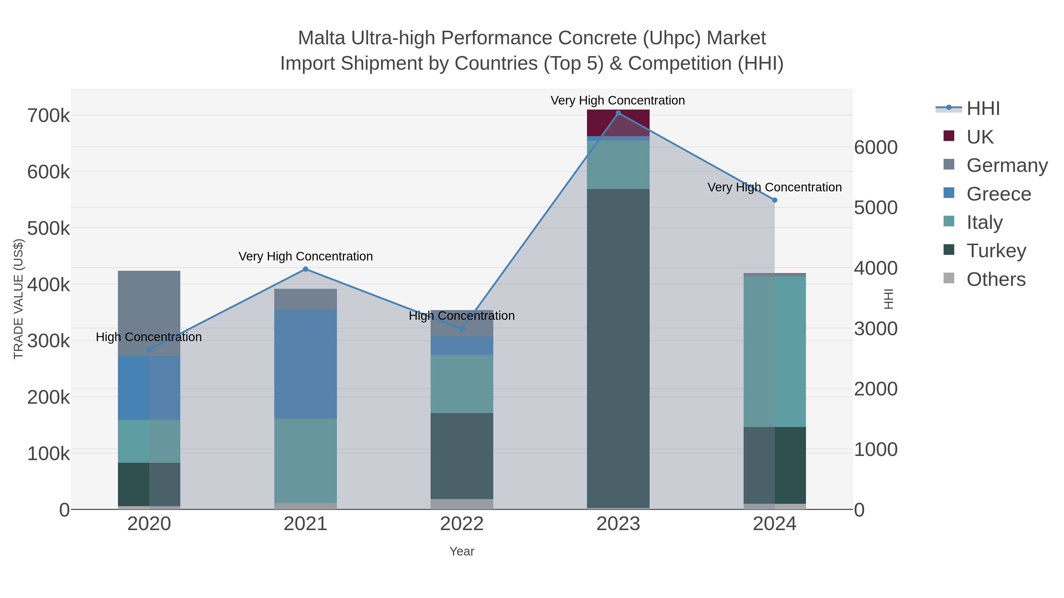 Malta Ultra-high Performance Concrete (uhpc) Market Import Shipment by Countries (Top 5) & Competition (HHI)
