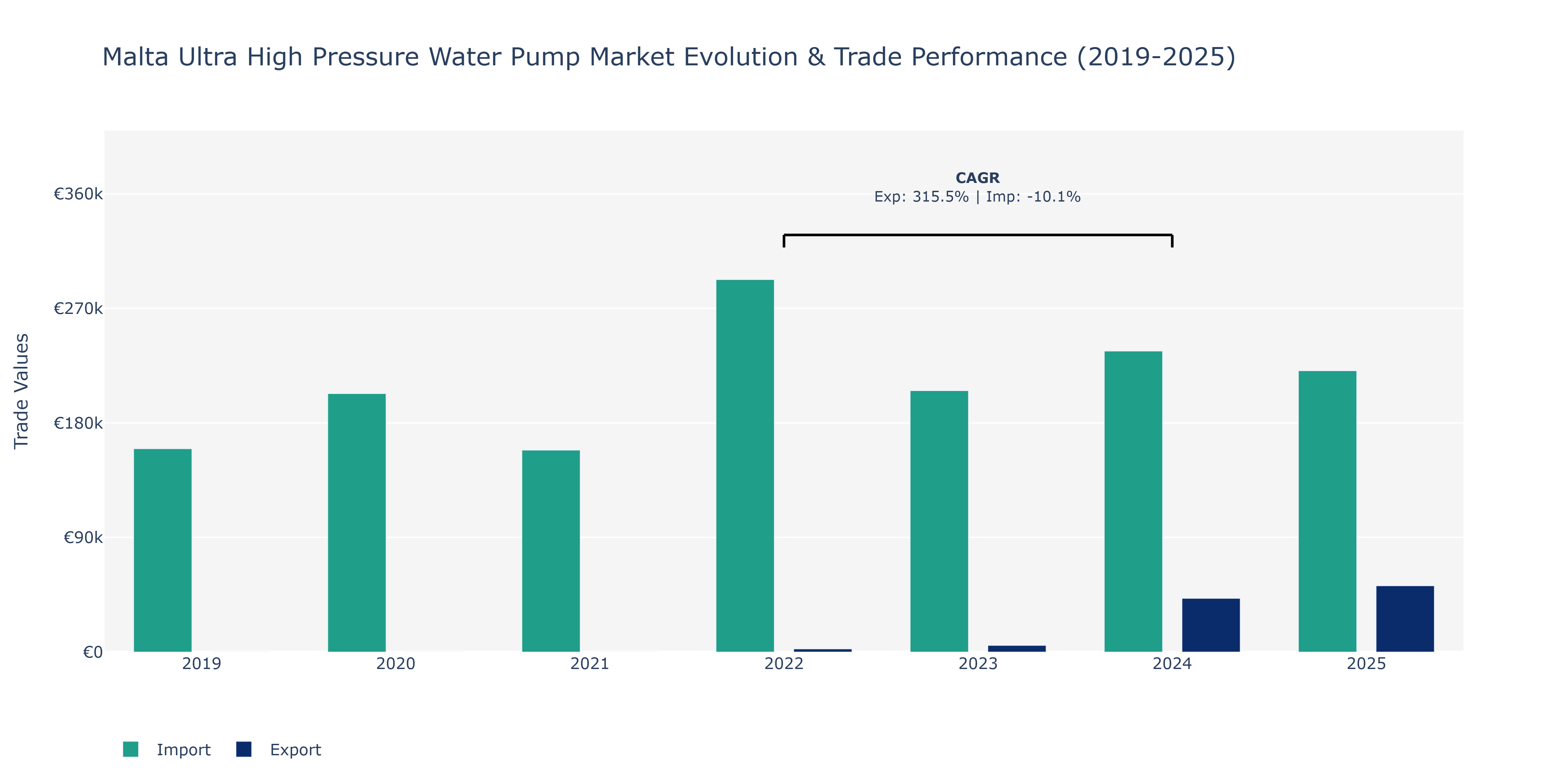 Malta Ultra High Pressure Water Pump Market: Production & Trade Performance (2019-2025)