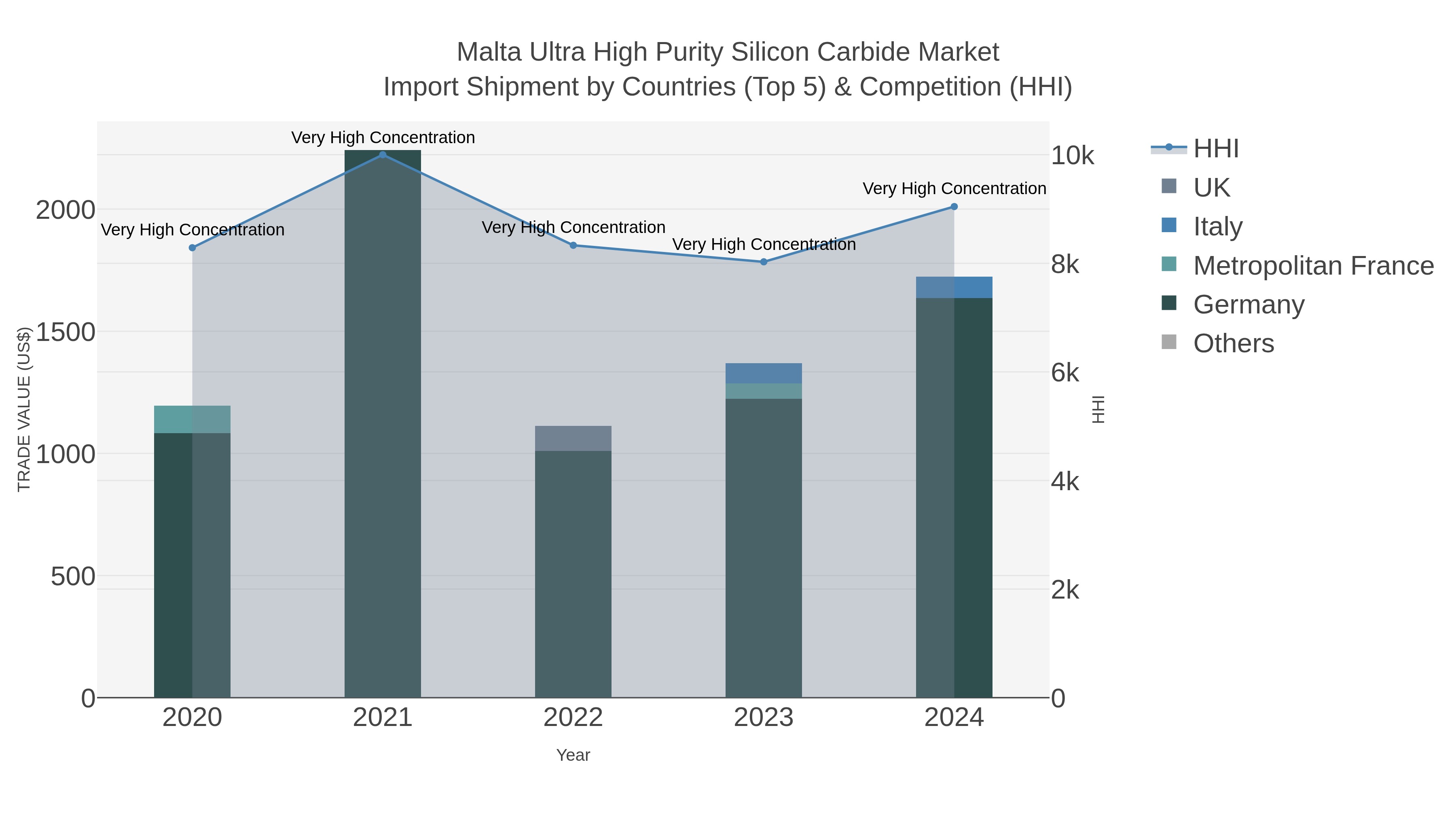 Malta Ultra High Purity Silicon Carbide Market Import Shipment by Countries (Top 5) & Competition (HHI)