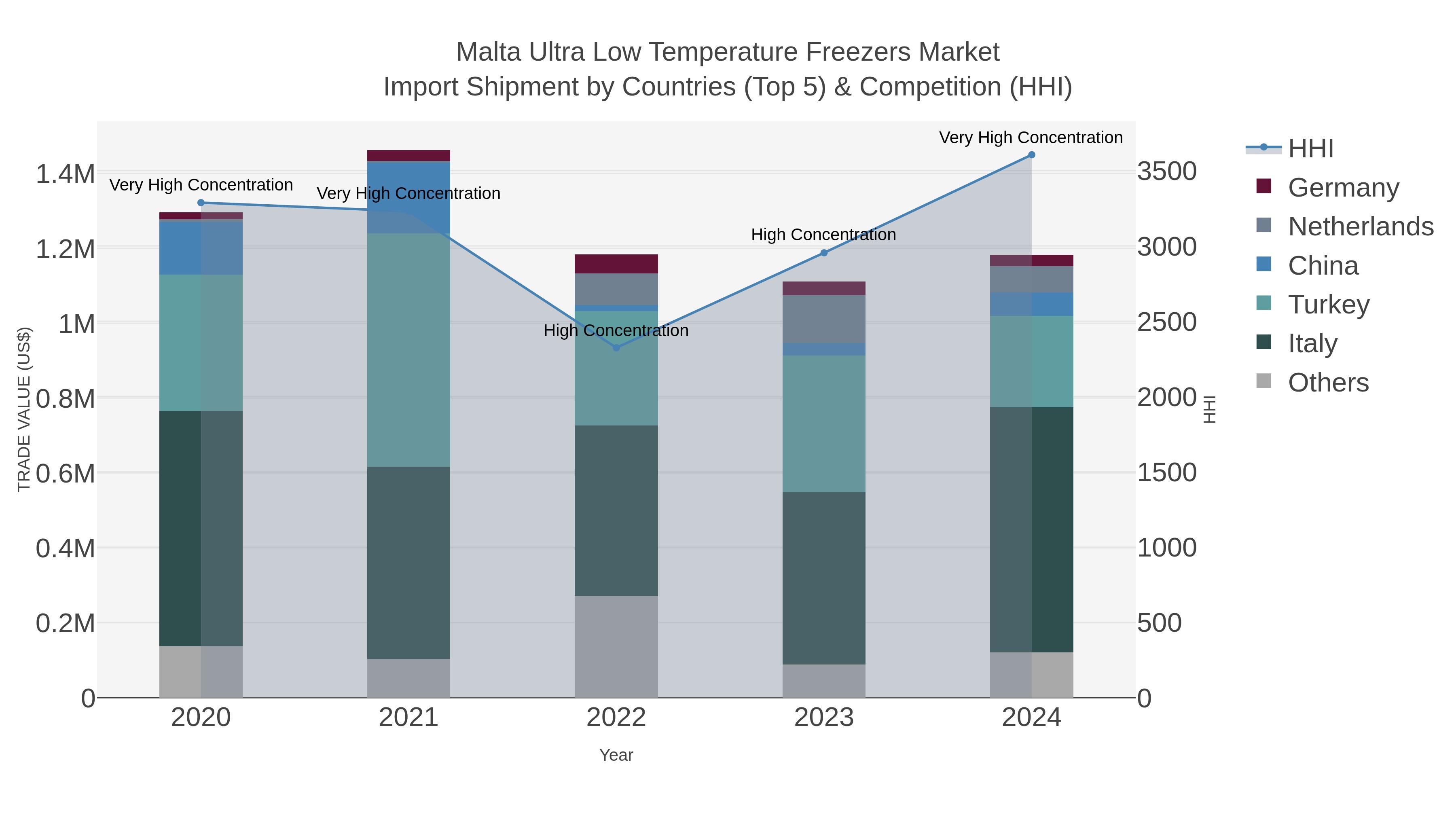 Malta Ultra Low Temperature Freezers Market Import Shipment by Countries (Top 5) & Competition (HHI)