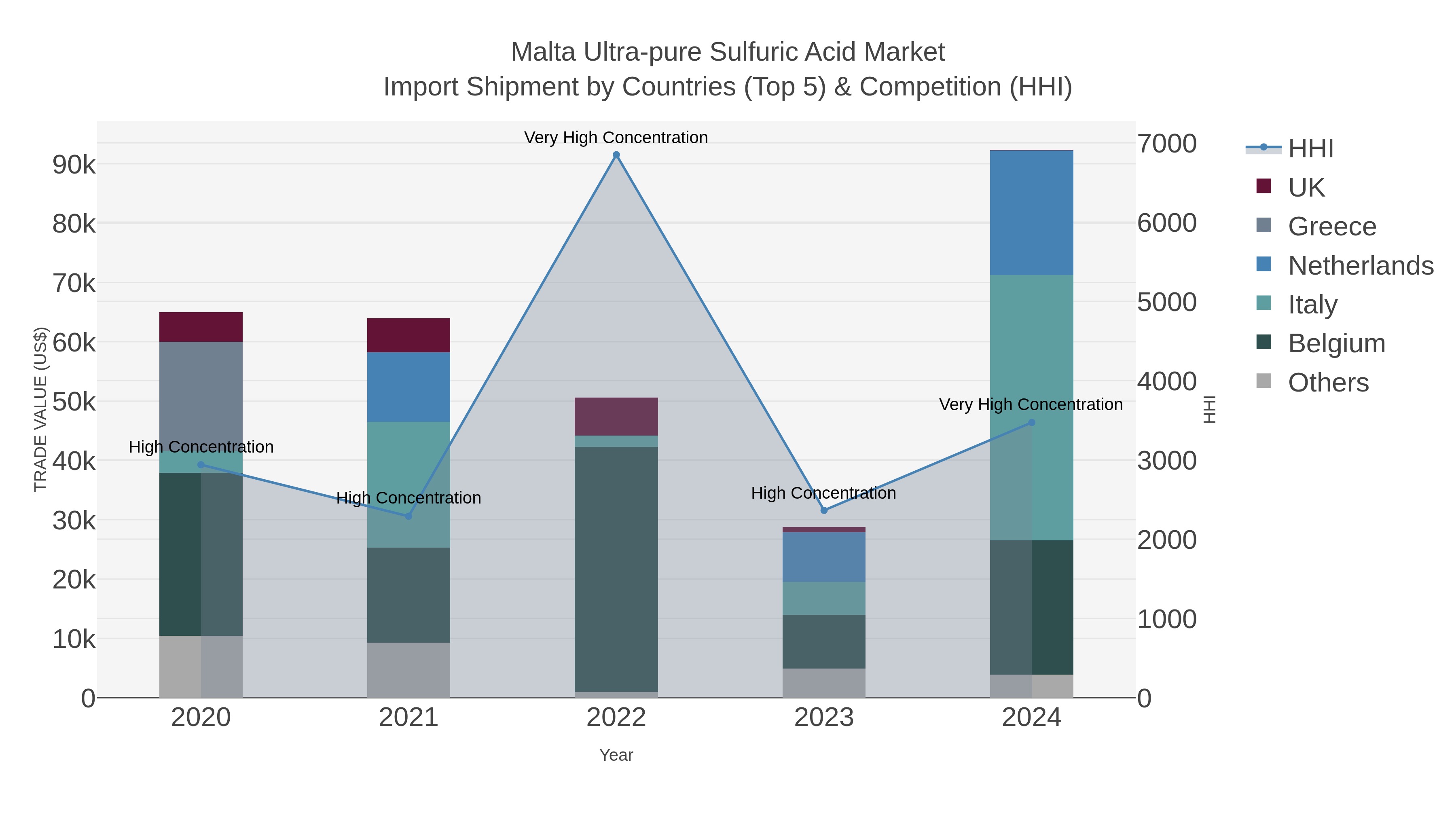 Malta Ultra-pure Sulfuric Acid Market Import Shipment by Countries (Top 5) & Competition (HHI)