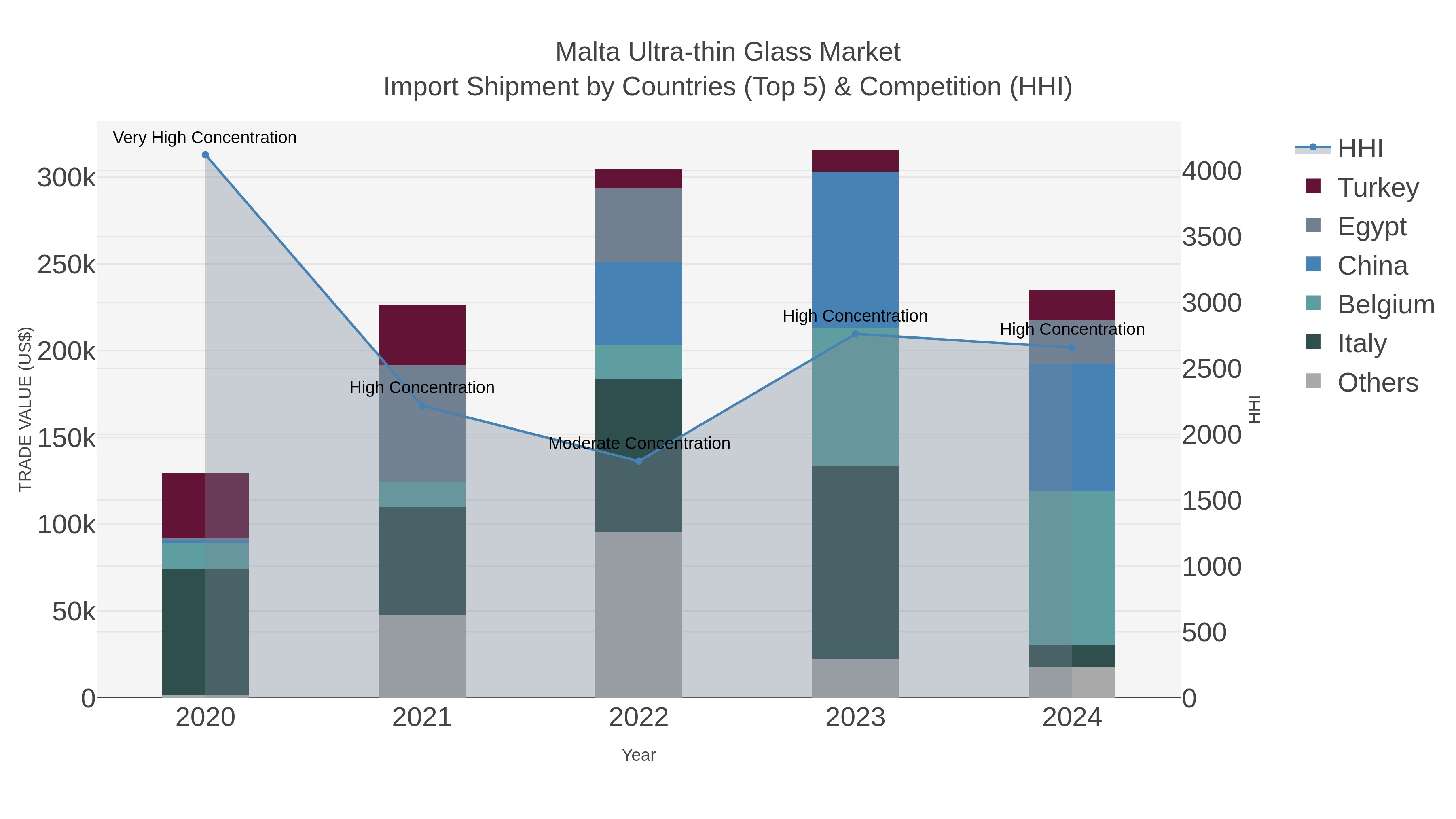 Malta Ultra-thin Glass Market Import Shipment by Countries (Top 5) & Competition (HHI)