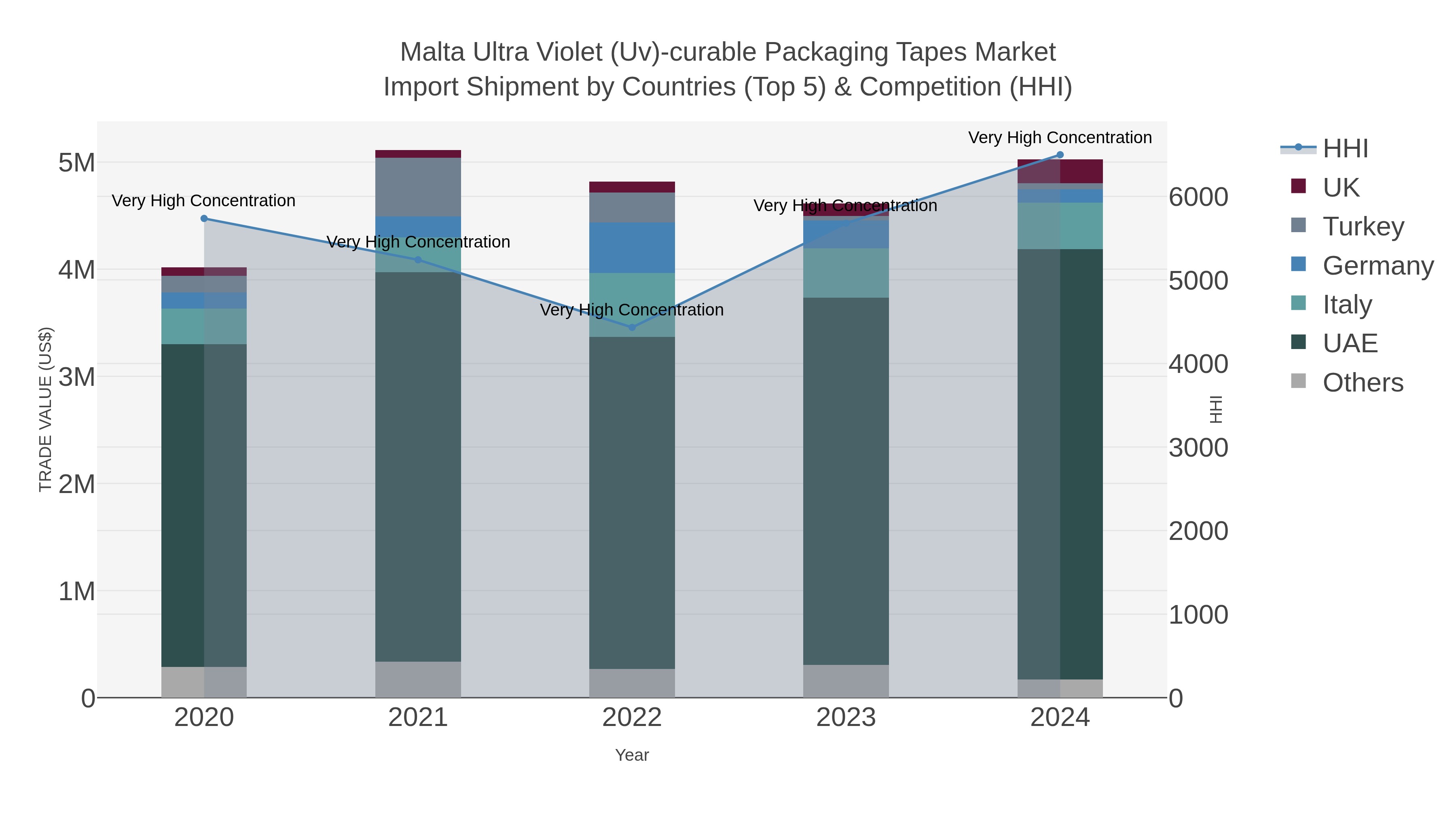 Malta Ultra Violet (uv)-curable Packaging Tapes Market Import Shipment by Countries (Top 5) & Competition (HHI)