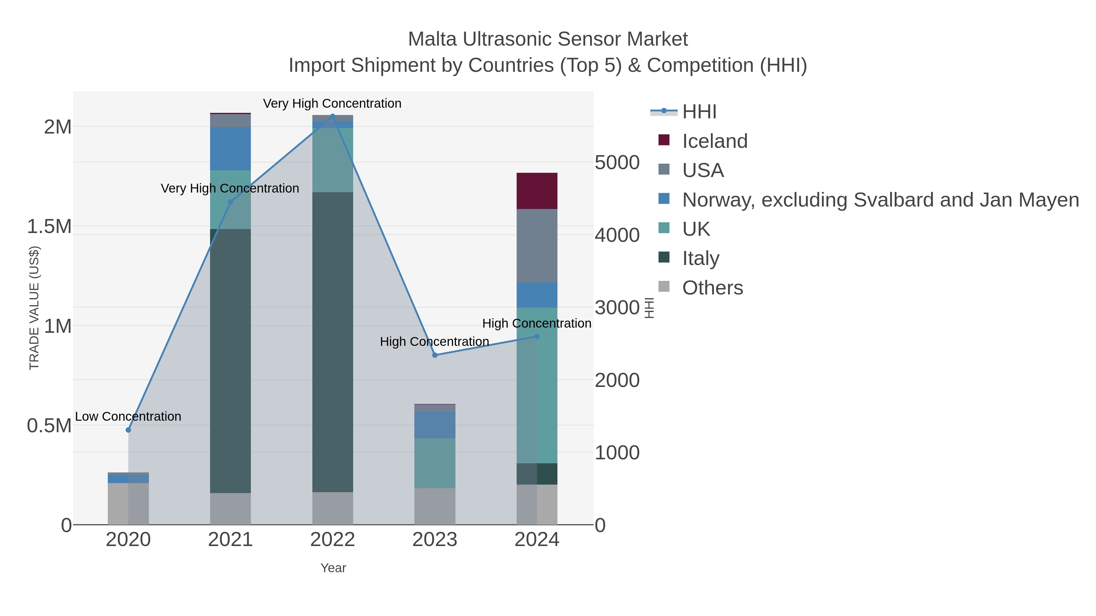 Malta Ultrasonic Sensor Market Import Shipment by Countries (Top 5) & Competition (HHI)