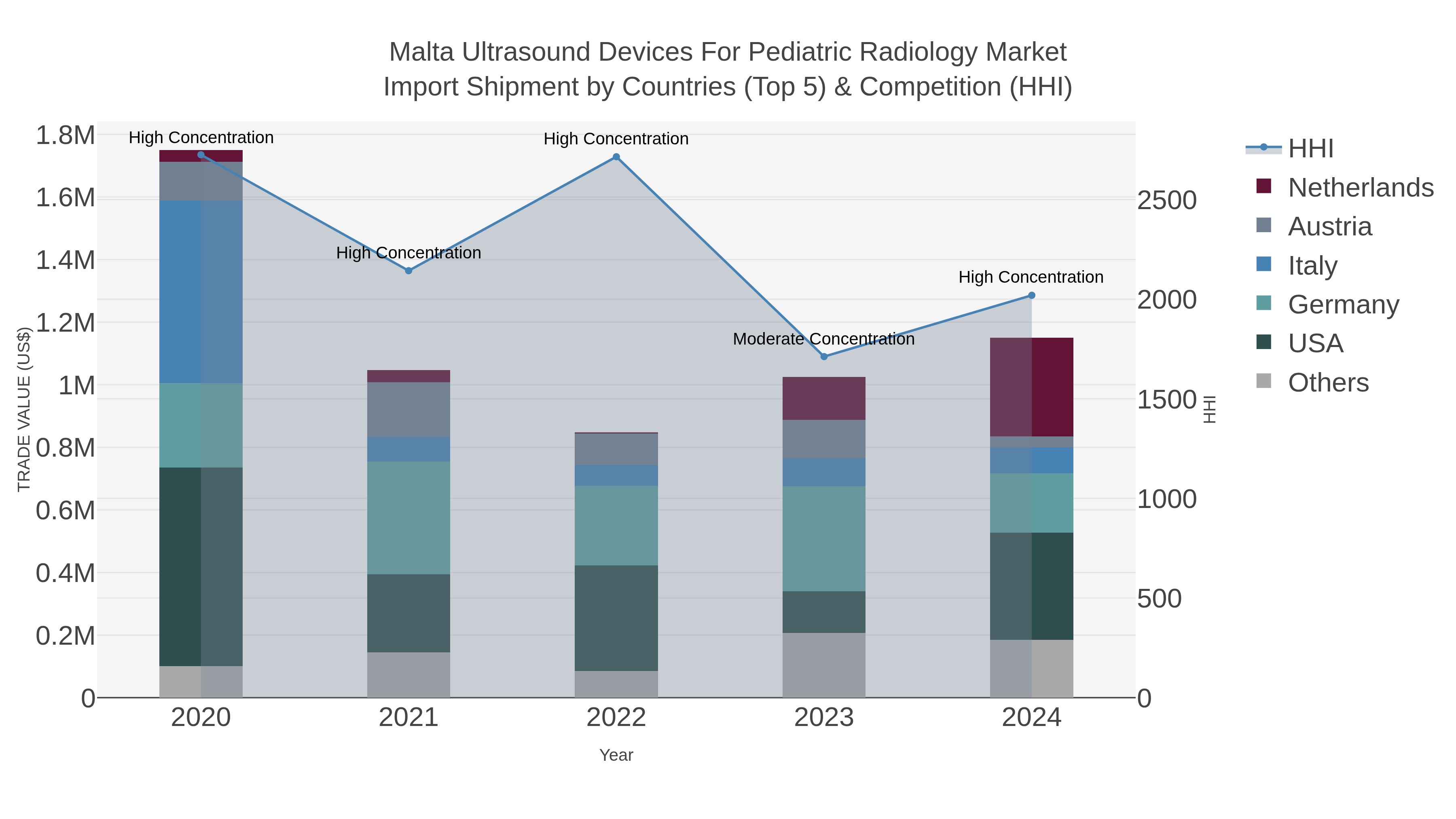 Malta Ultrasound Devices For Pediatric Radiology Market Import Shipment by Countries (Top 5) & Competition (HHI)