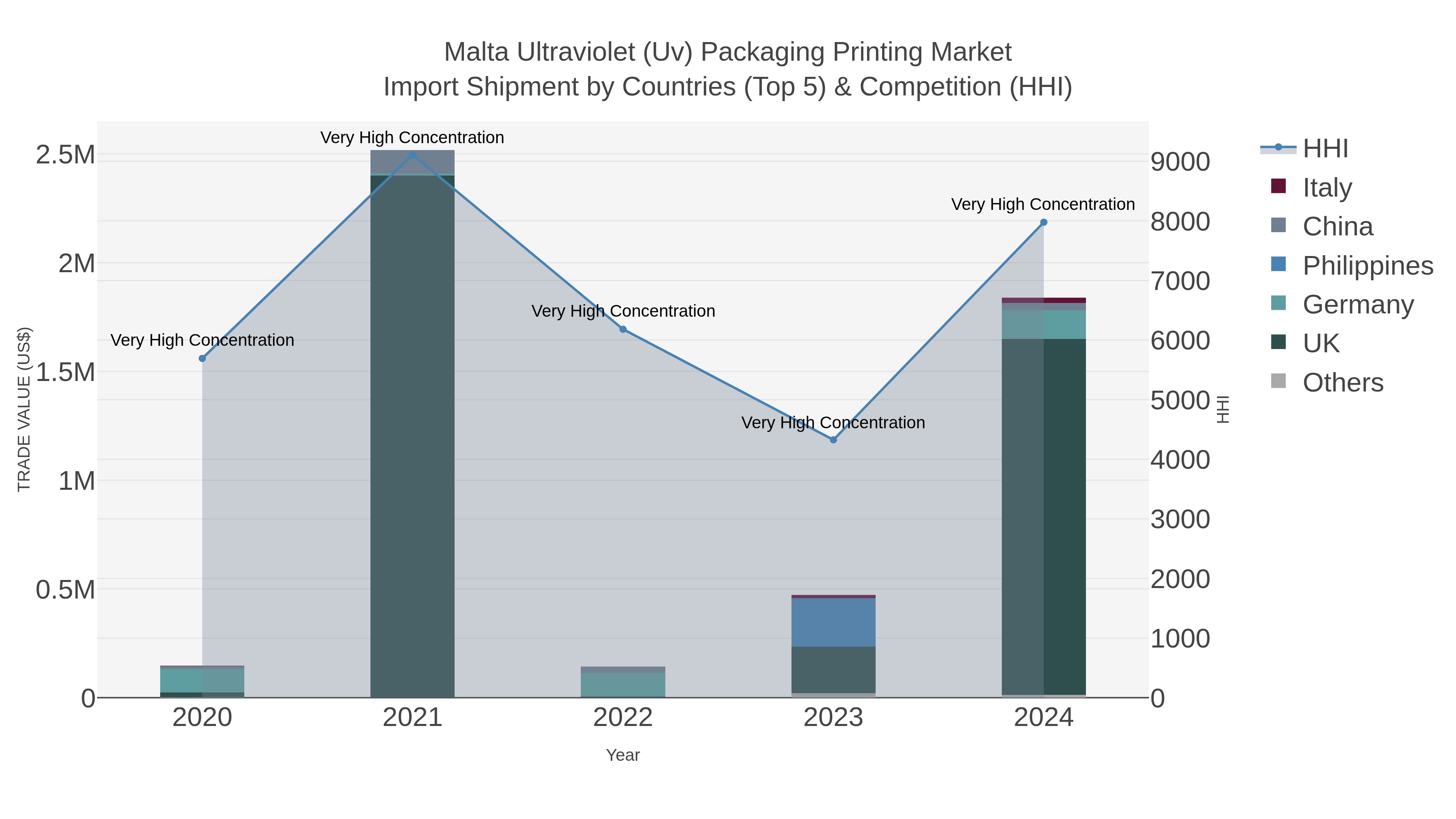 Malta Ultraviolet (uv) Packaging Printing Market Import Shipment by Countries (Top 5) & Competition (HHI)