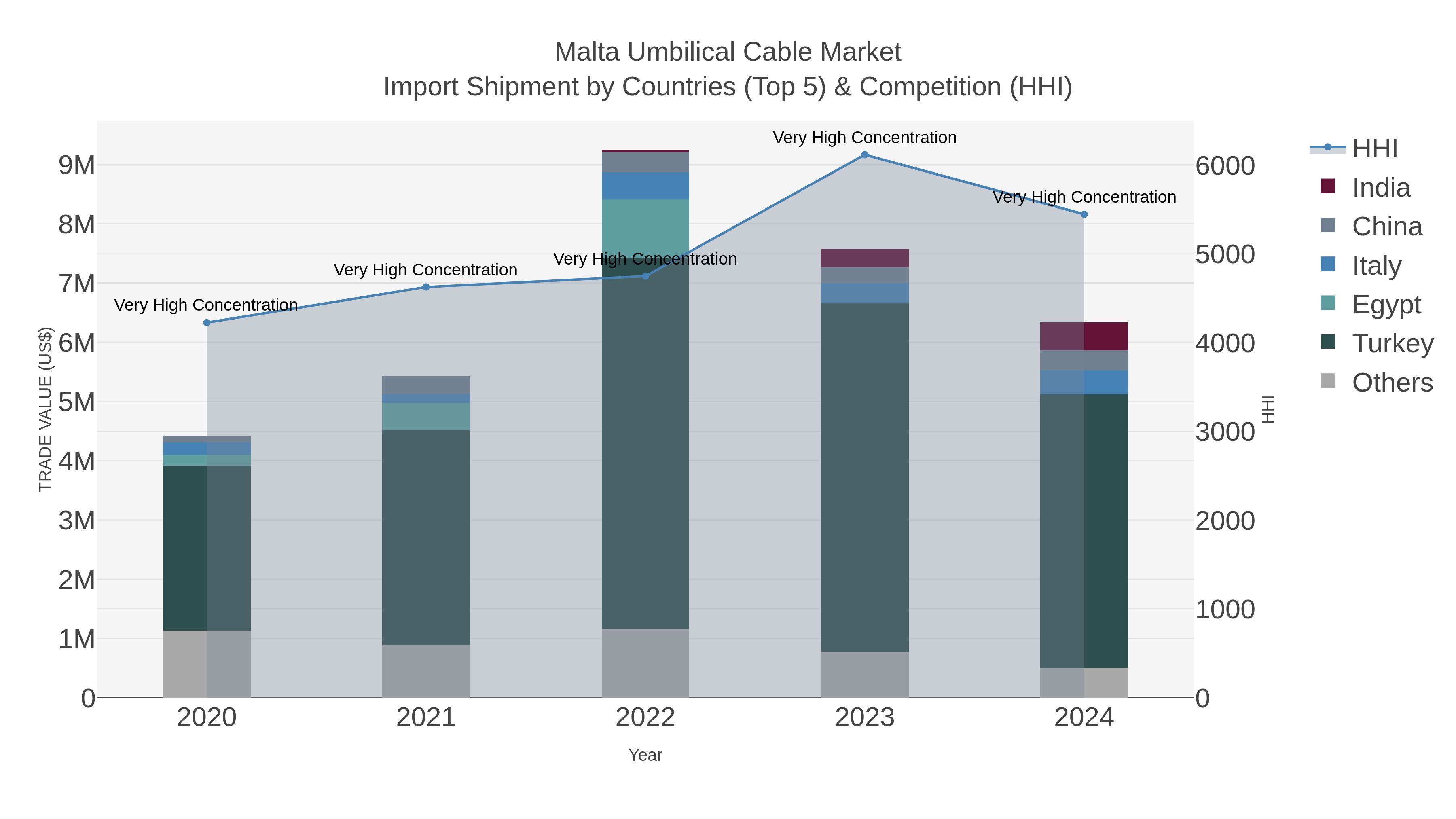 Malta Umbilical Cable Market Import Shipment by Countries (Top 5) & Competition (HHI)