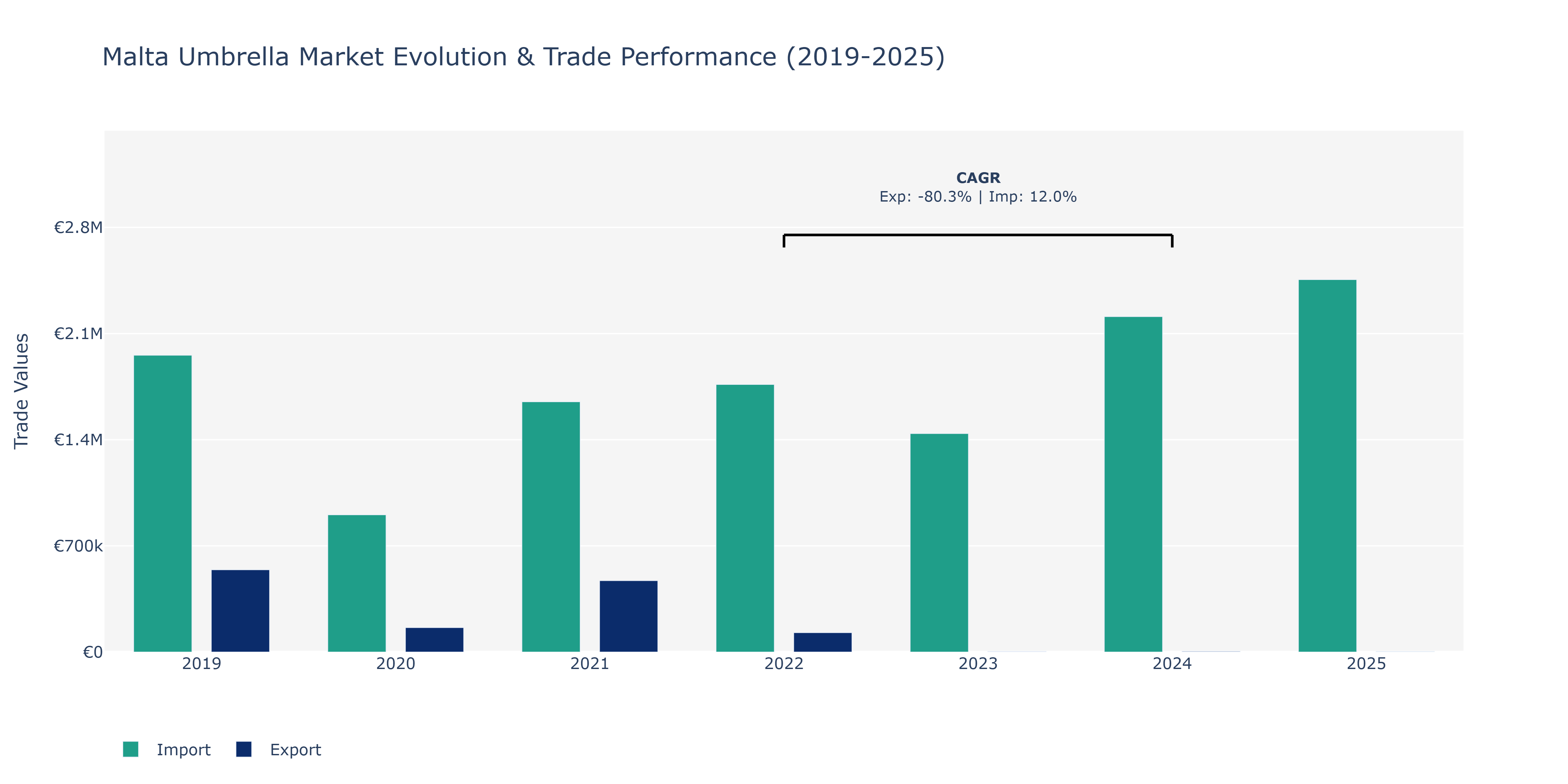 Malta Umbrella Market: Production & Trade Performance (2019-2025)