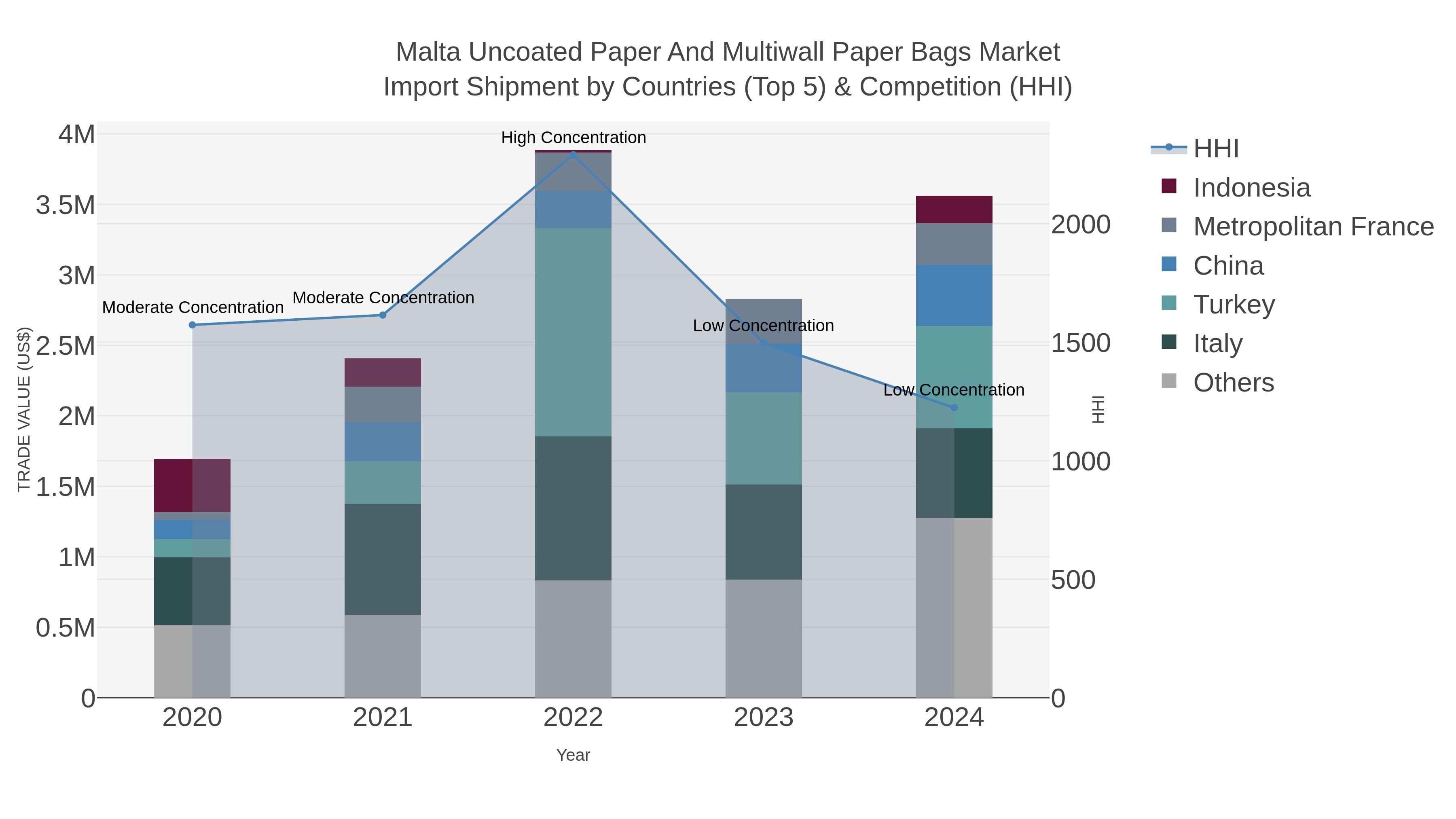 Malta Uncoated Paper And Multiwall Paper Bags Market Import Shipment by Countries (Top 5) & Competition (HHI)