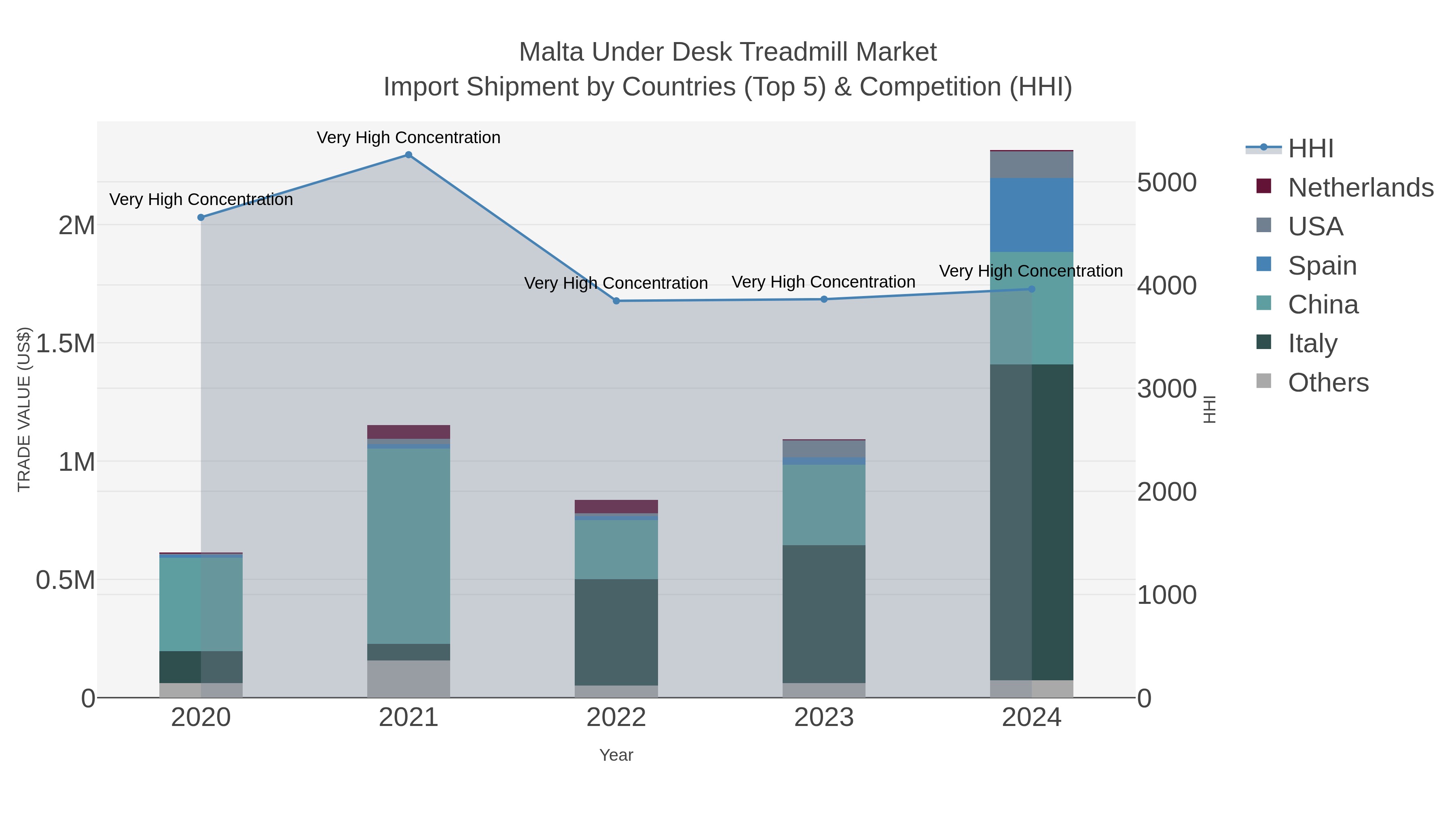 Malta Under Desk Treadmill Market Import Shipment by Countries (Top 5) & Competition (HHI)
