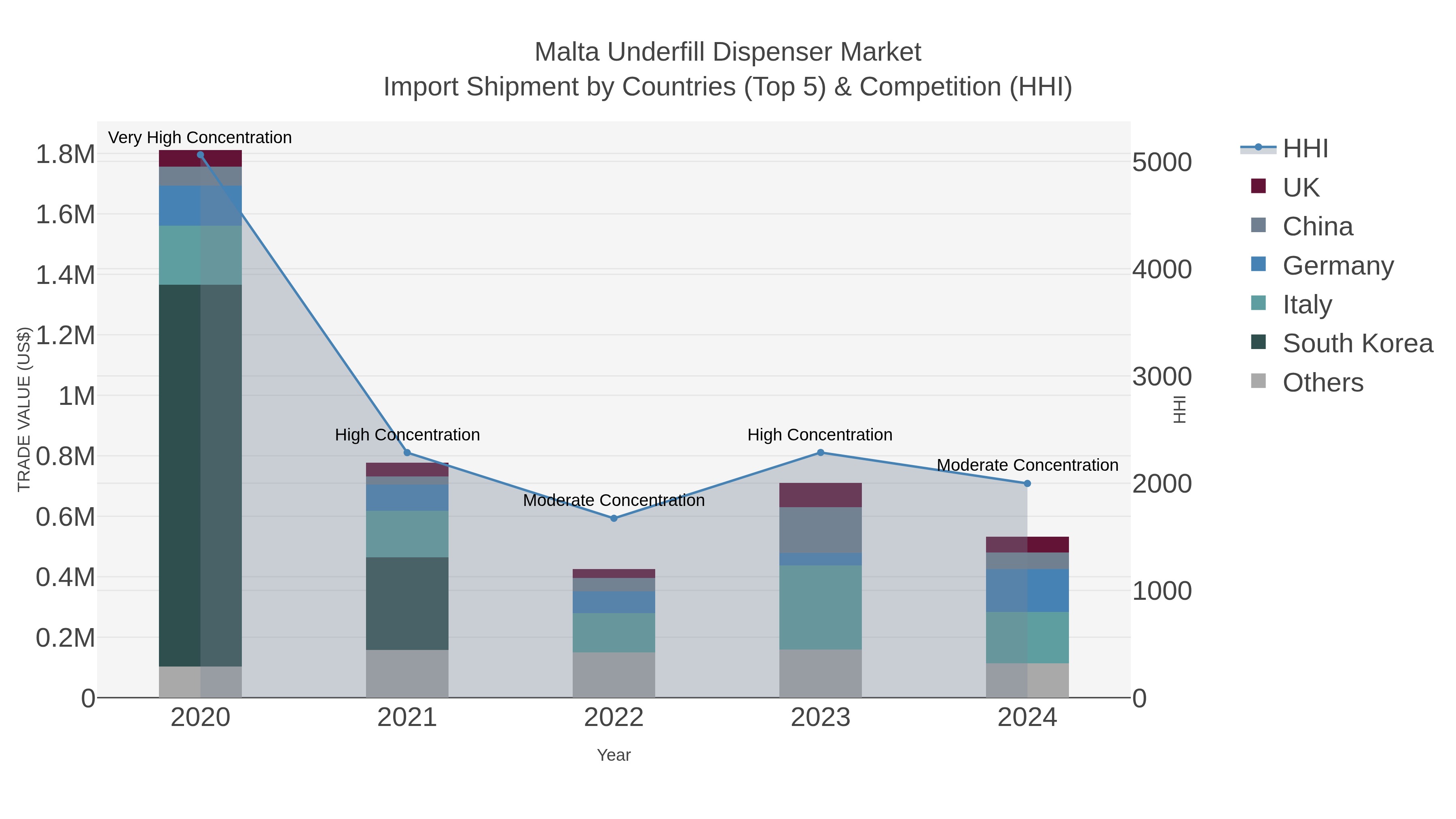Malta Underfill Dispenser Market Import Shipment by Countries (Top 5) & Competition (HHI)