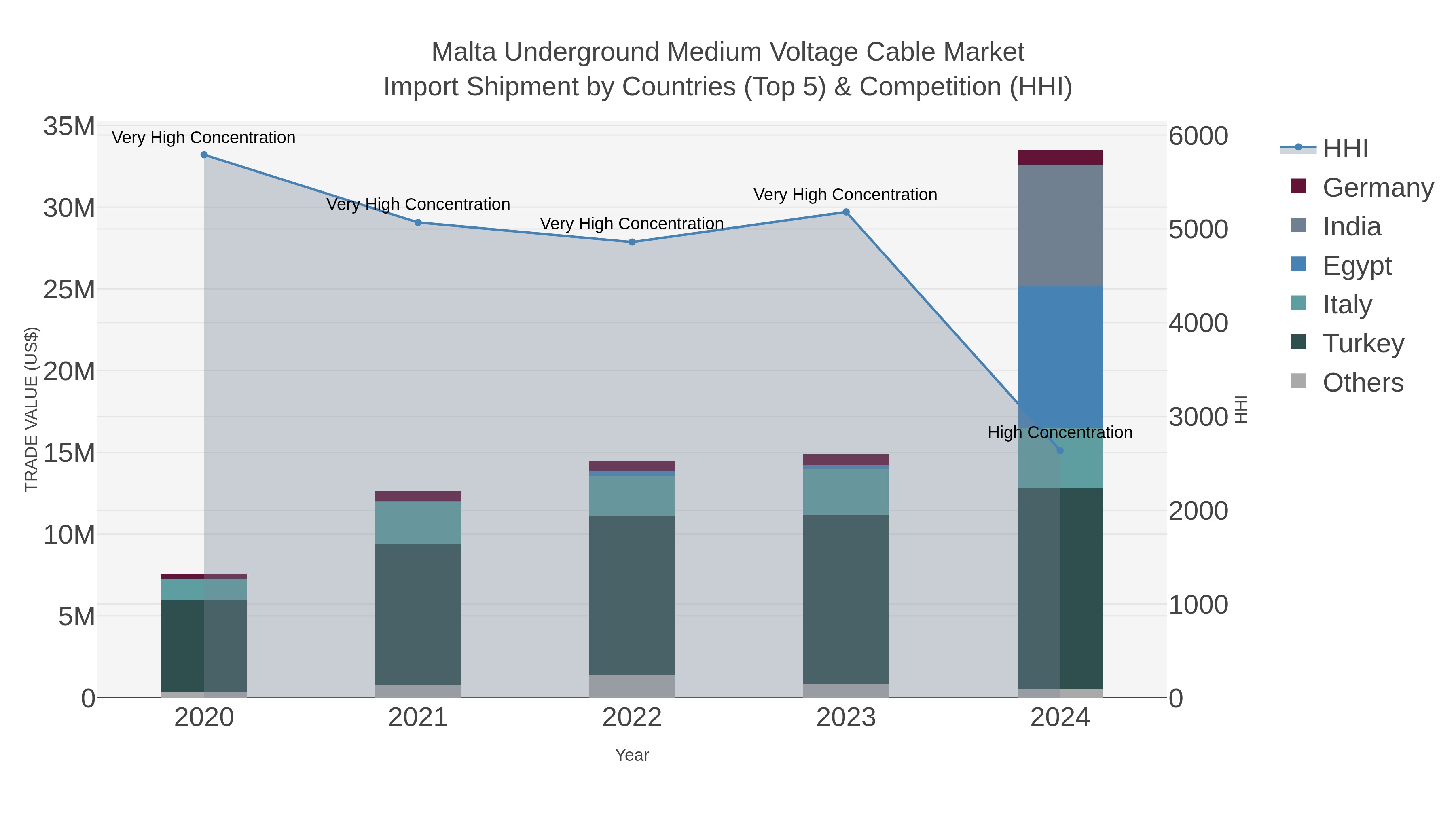 Malta Underground Medium Voltage Cable Market Import Shipment by Countries (Top 5) & Competition (HHI)
