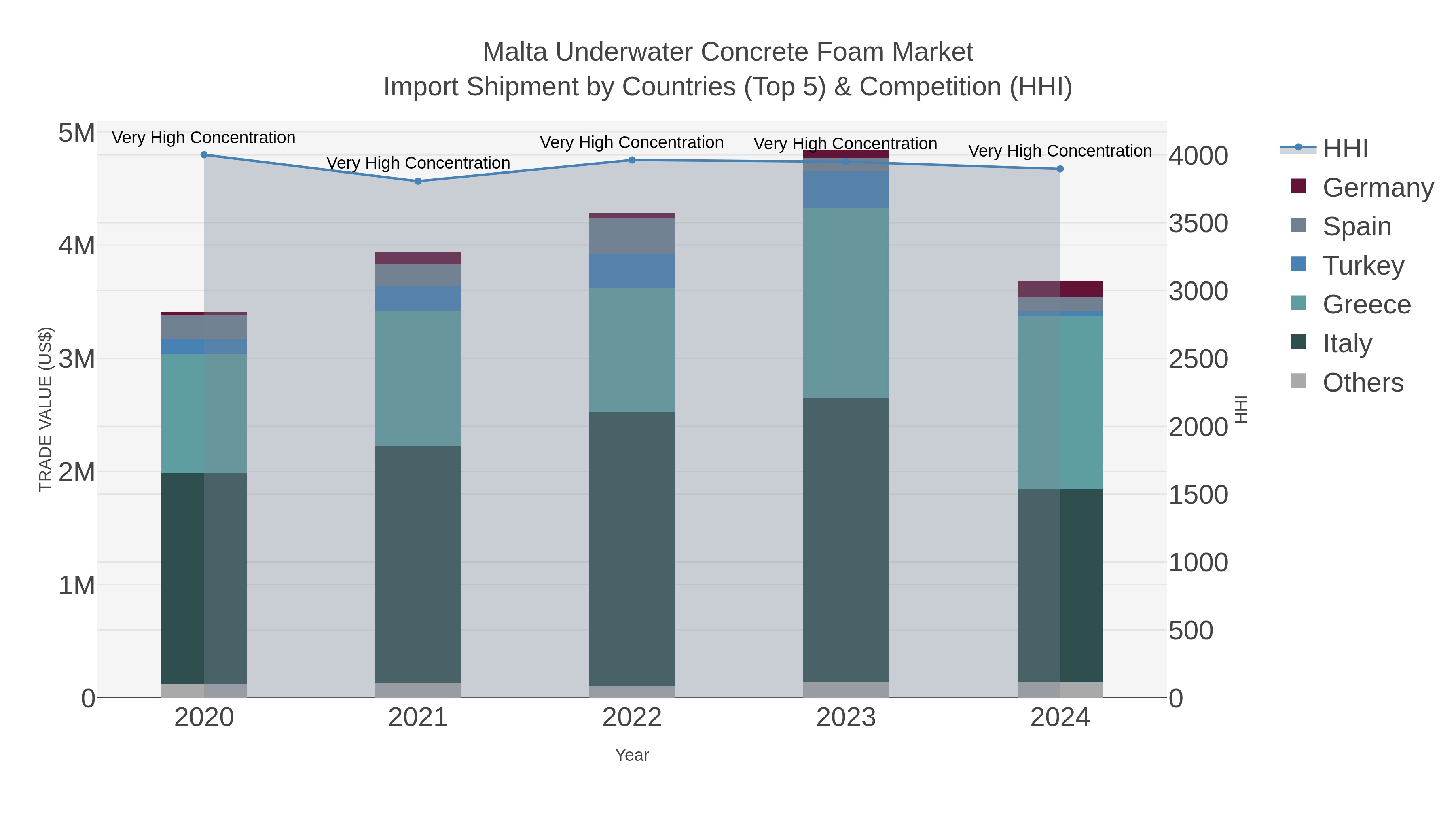 Malta Underwater Concrete Foam Market Import Shipment by Countries (Top 5) & Competition (HHI)