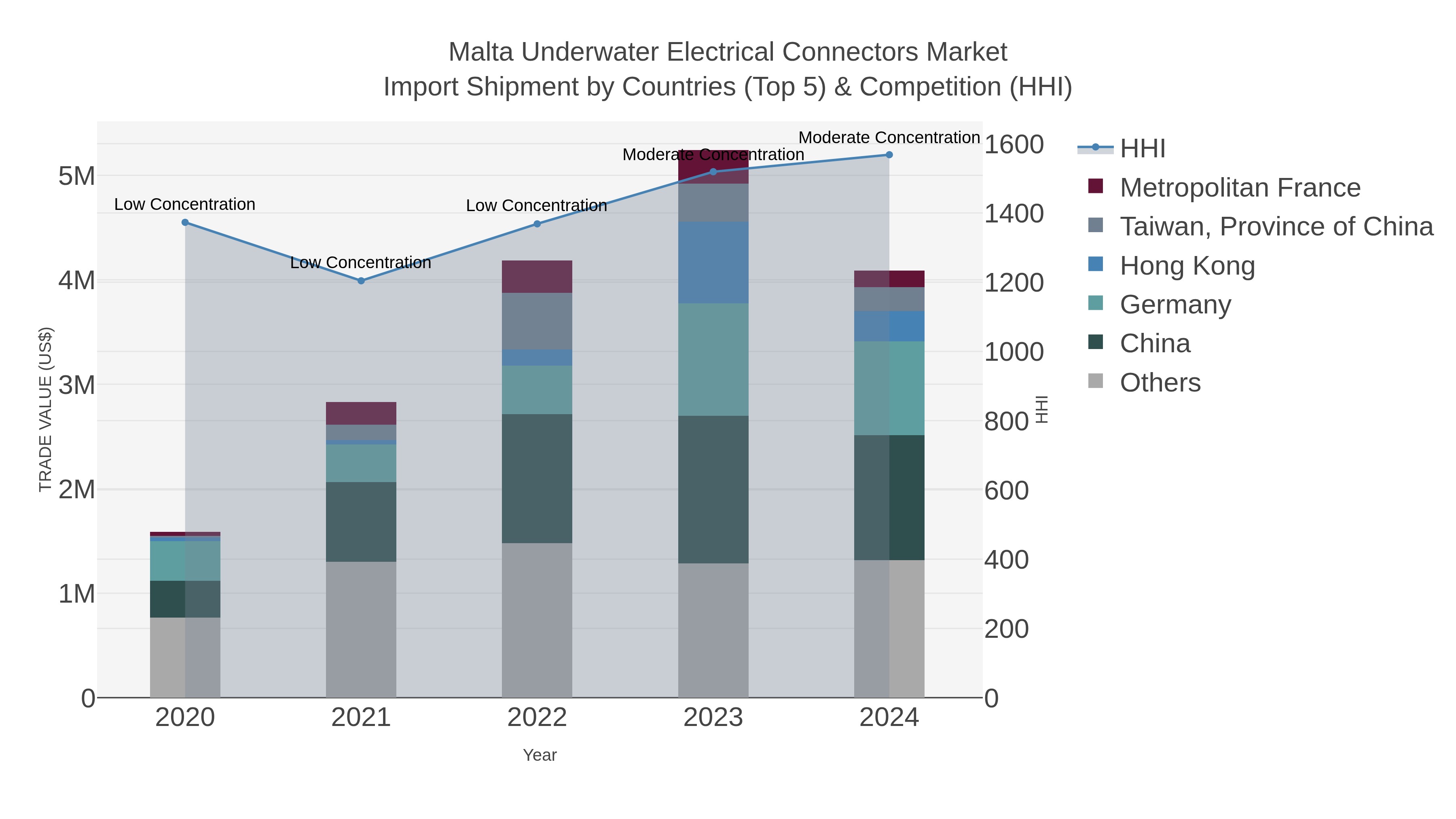 Malta Underwater Electrical Connectors Market Import Shipment by Countries (Top 5) & Competition (HHI)