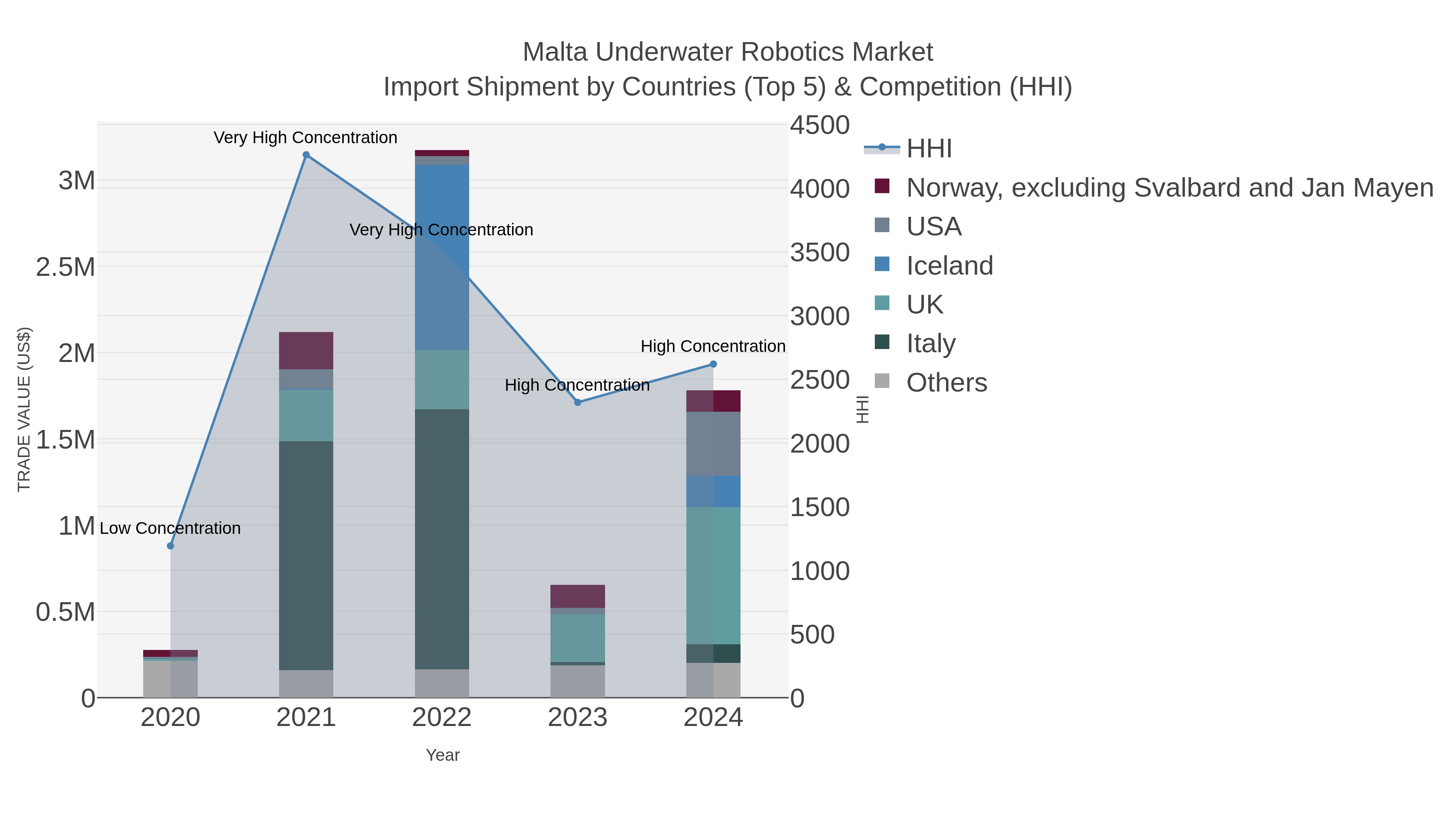 Malta Underwater Robotics Market Import Shipment by Countries (Top 5) & Competition (HHI)